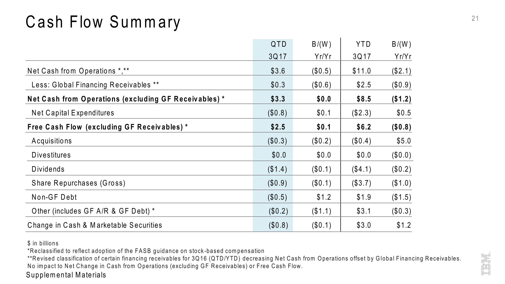 IBM 3Q 2017 Earnings slide image #21