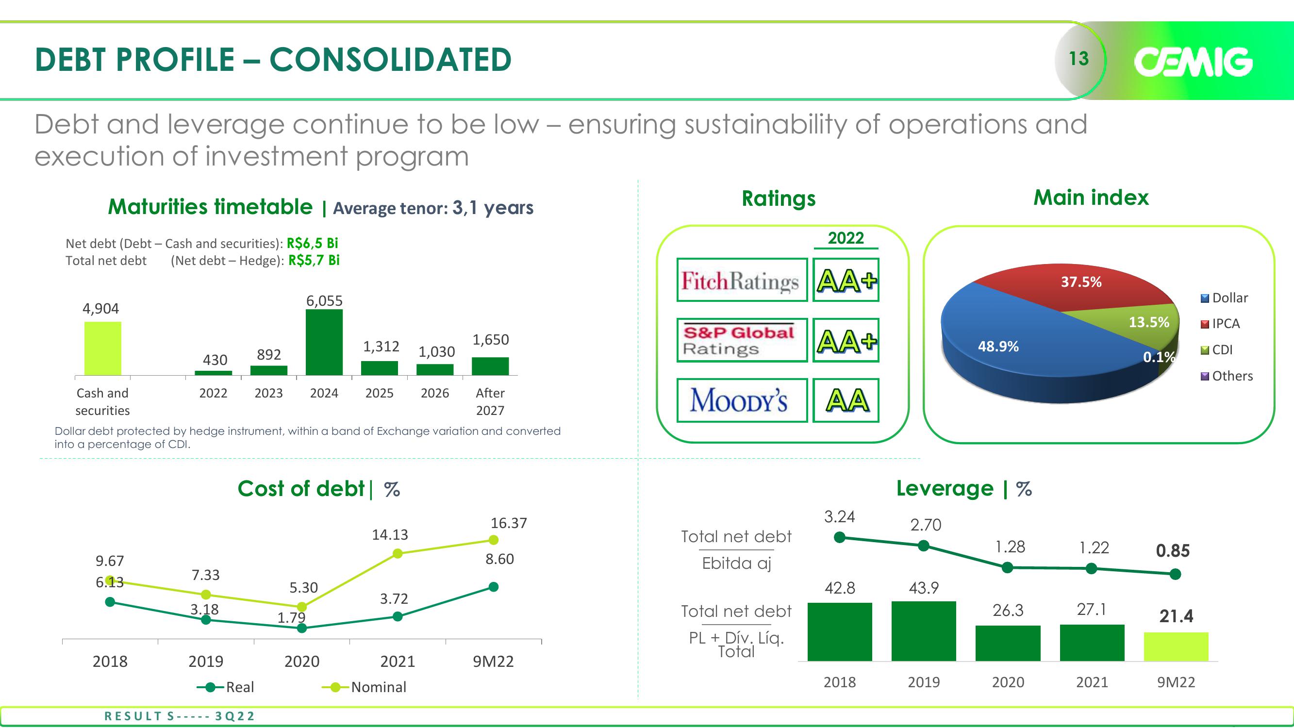 Cemig Consistent Results in 3Q22 slide image #13