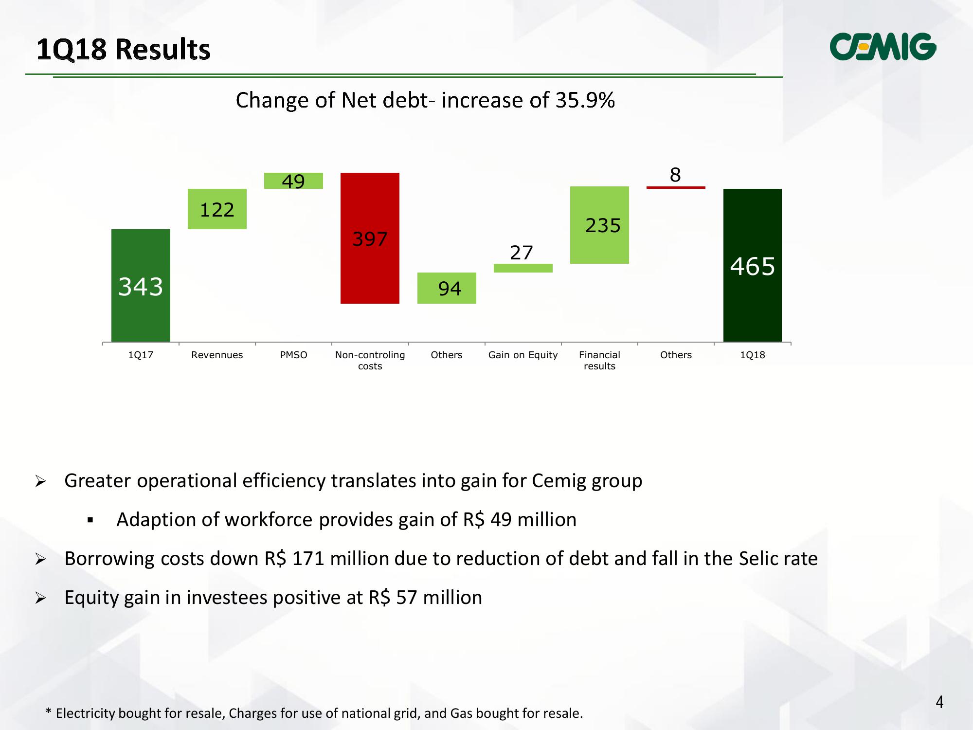 CEMIG Results 1Q2018 slide image #4