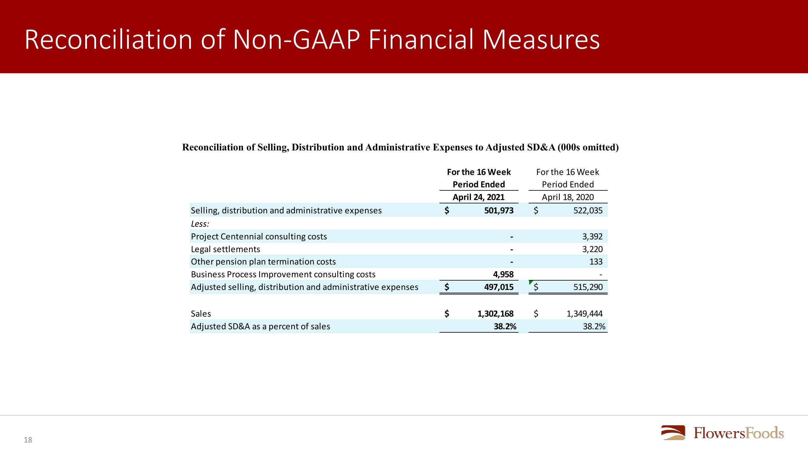 Flowers Foods First Quarter 2021 Review slide image #18