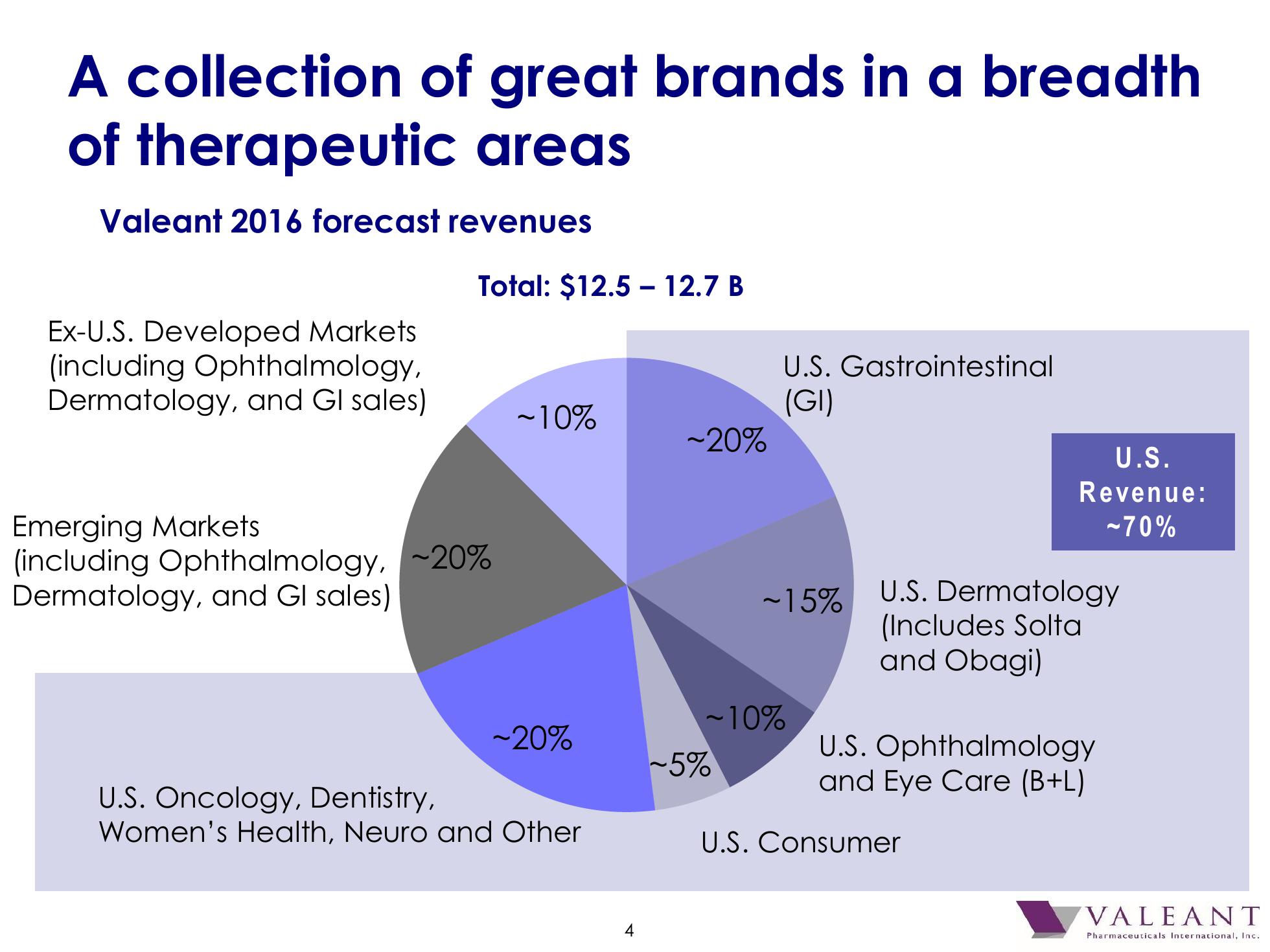 Valeant Pharmaceutical International, Inc. 2016 J.P. Morgan Healthcare Conference slide image #5