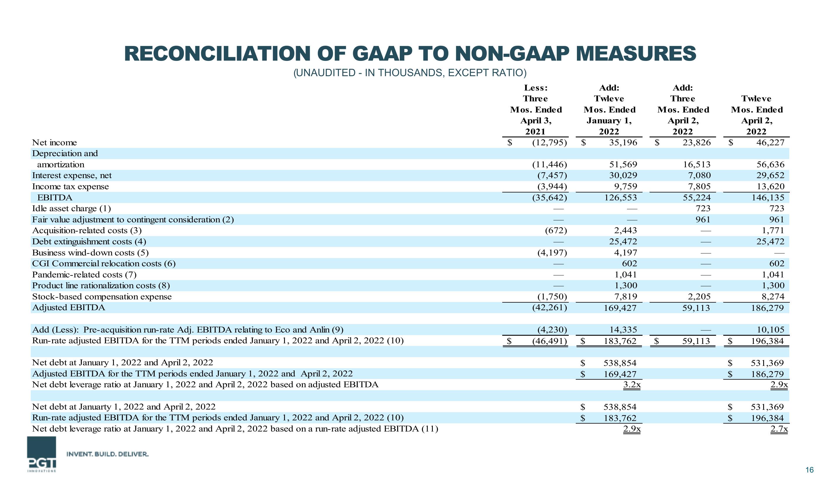 First Quarter 2022 Financial Results slide image #16