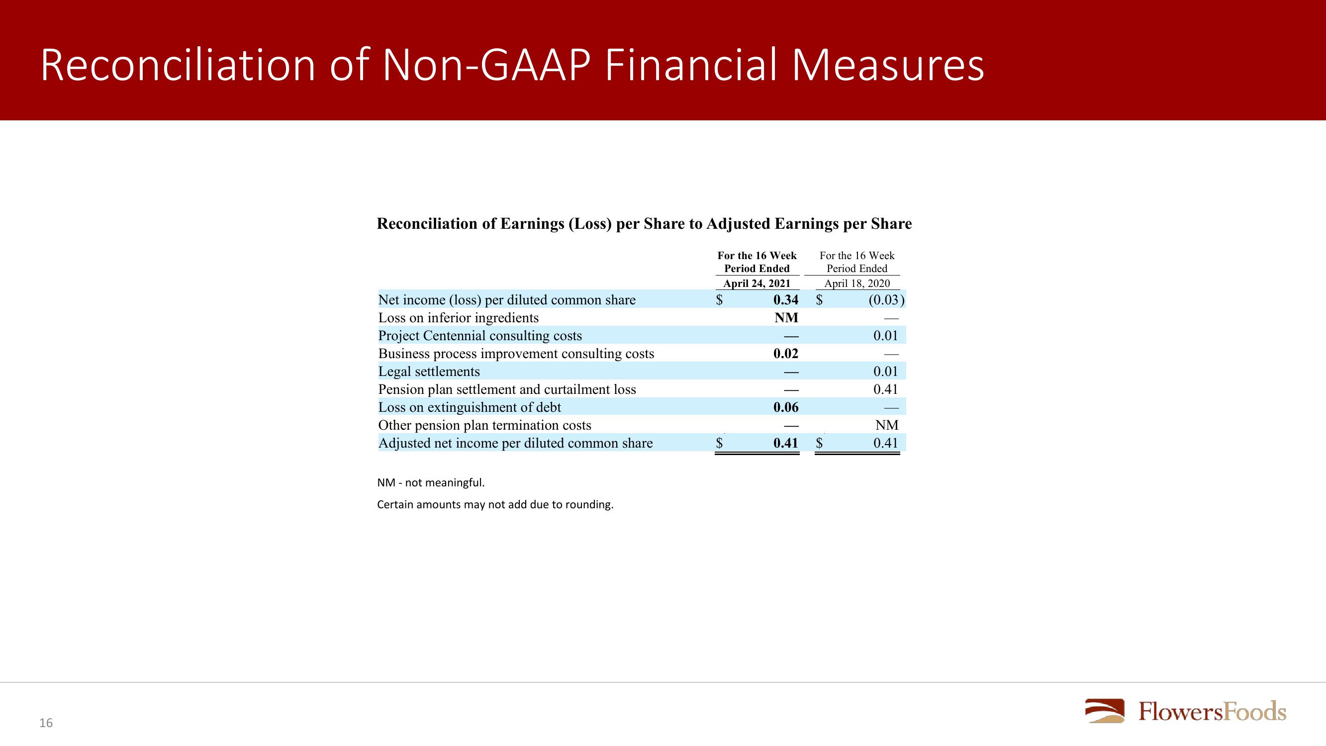 Flowers Foods First Quarter 2021 Review slide image #16