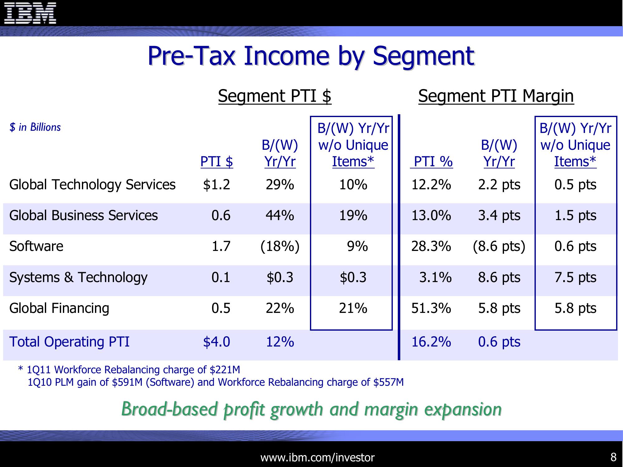 1Q 2011 Earnings Presentation slide image #8