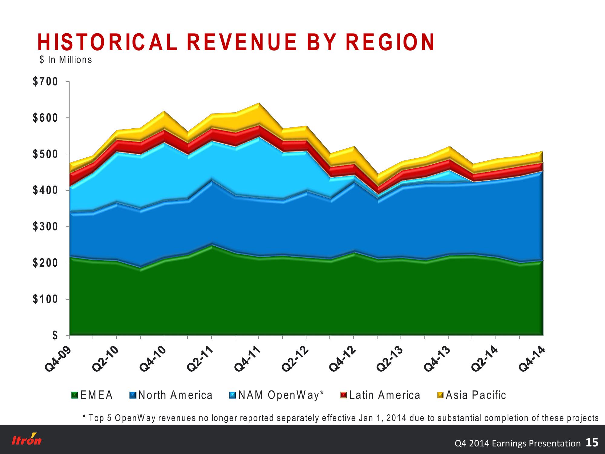 Fourth Quarter 2014 Earnings Conference Call slide image #15