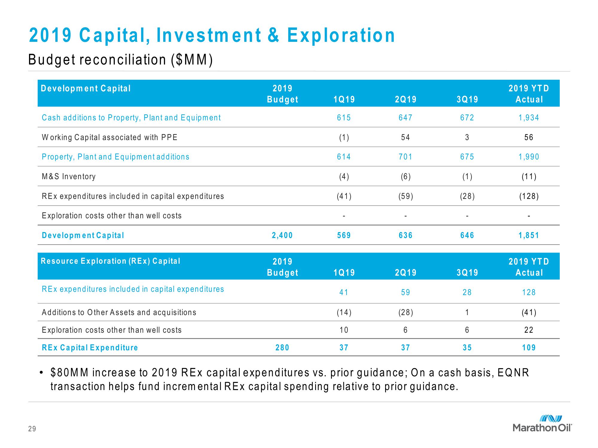 Marathon Oil Third Quarter 2019 Financial and Operational Review slide image #29