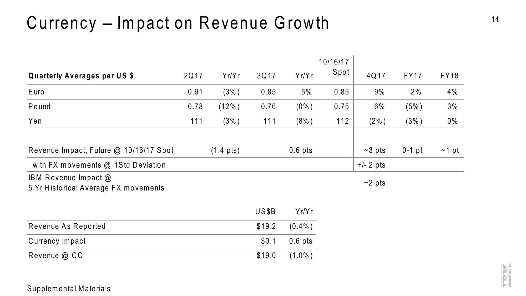 IBM 3Q 2017 Earnings slide image #14