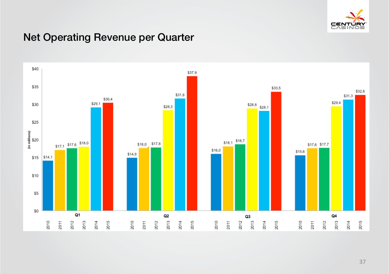 Century Casinos Corporate Presentation slide image #37