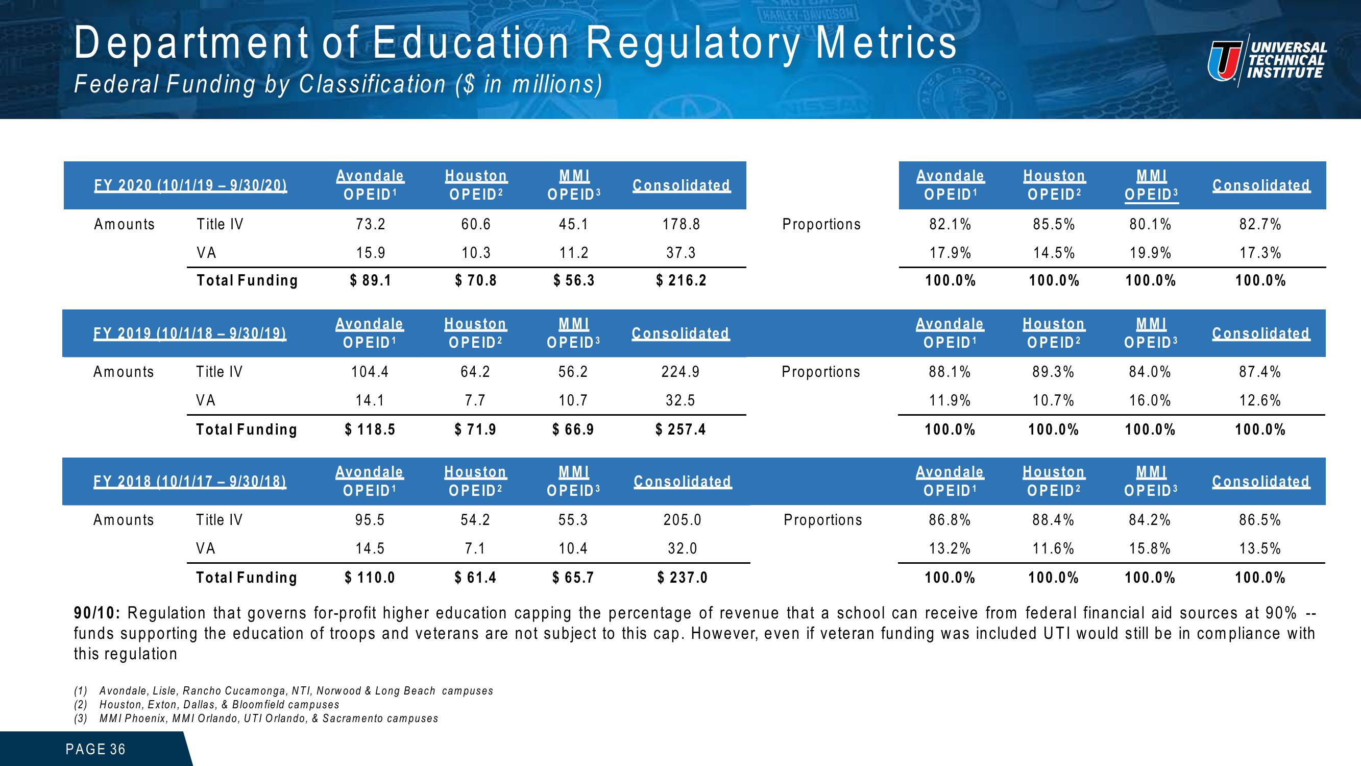 Universal Technical Institute Investor Presentation slide image #36