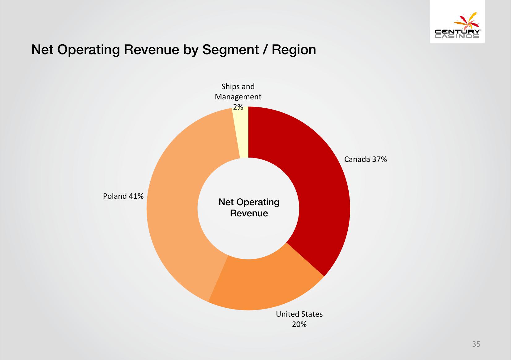 Century Casinos Corporate Presentation slide image #35