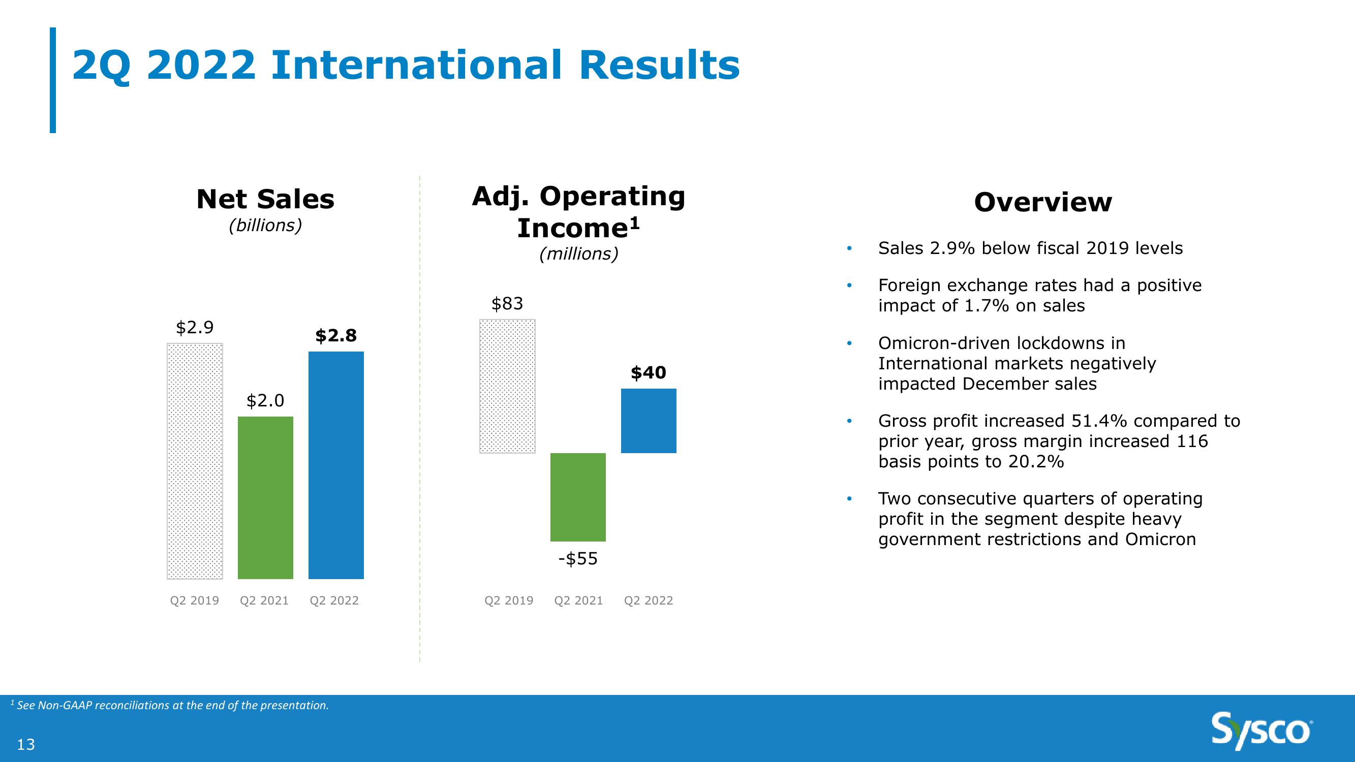 Sysco 2Q FY22 Earnings Results slide image #13