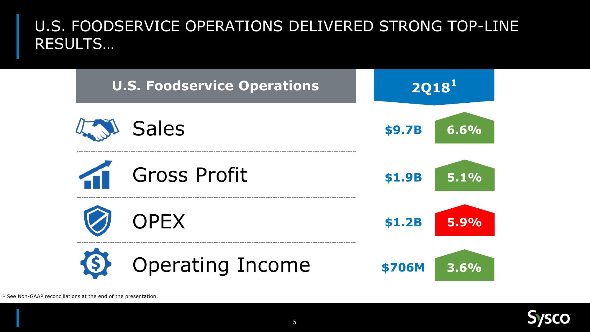 Sysco Earnings Results 2Q18 slide image #5