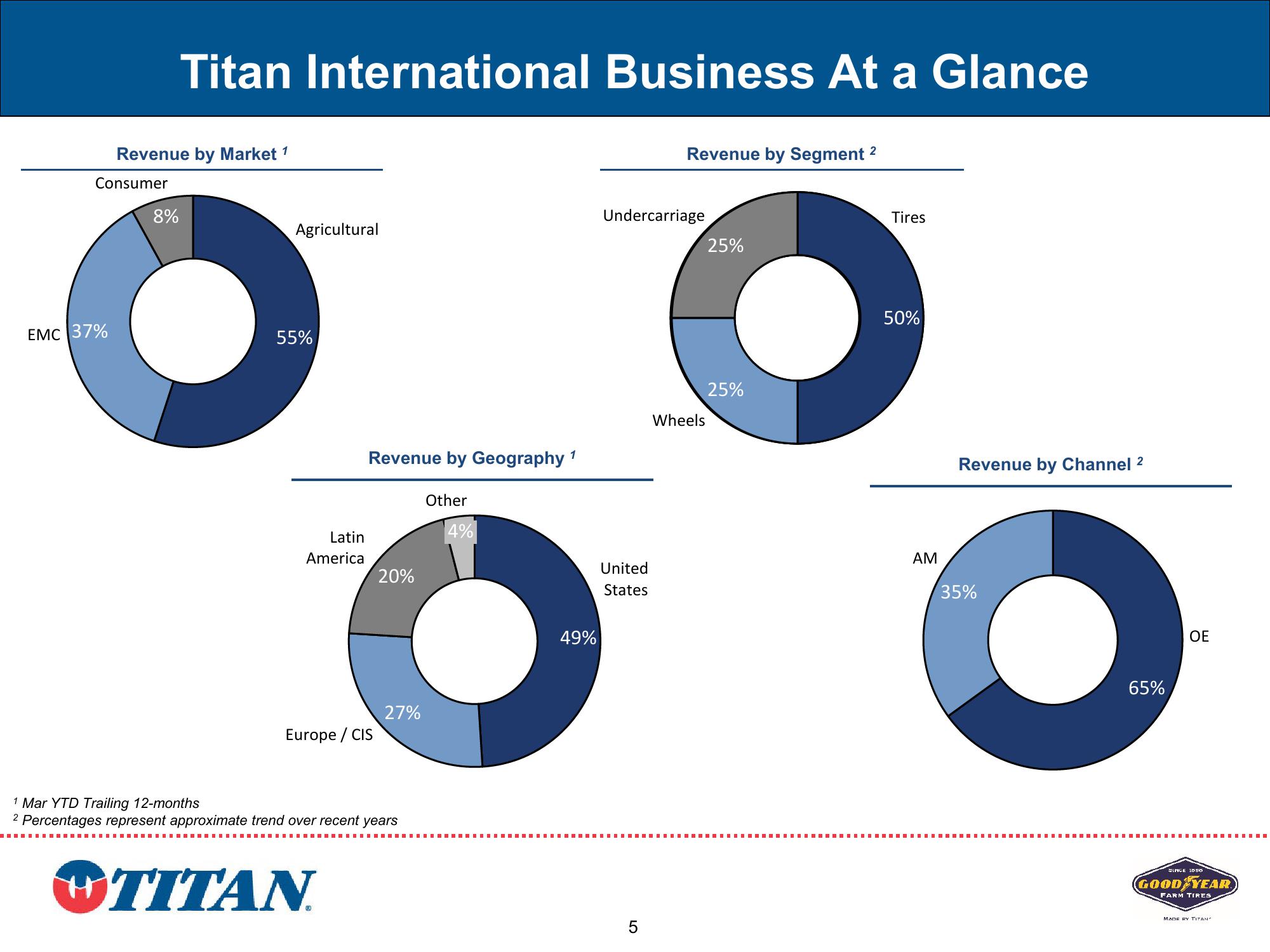 Titan Investor Presentation Q2 2023 slide image #5