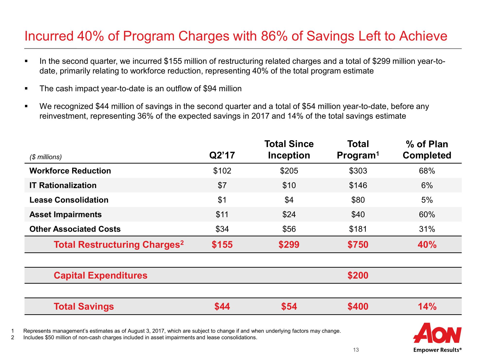 Aon Plc Second Quarter 2017 Results slide image #14