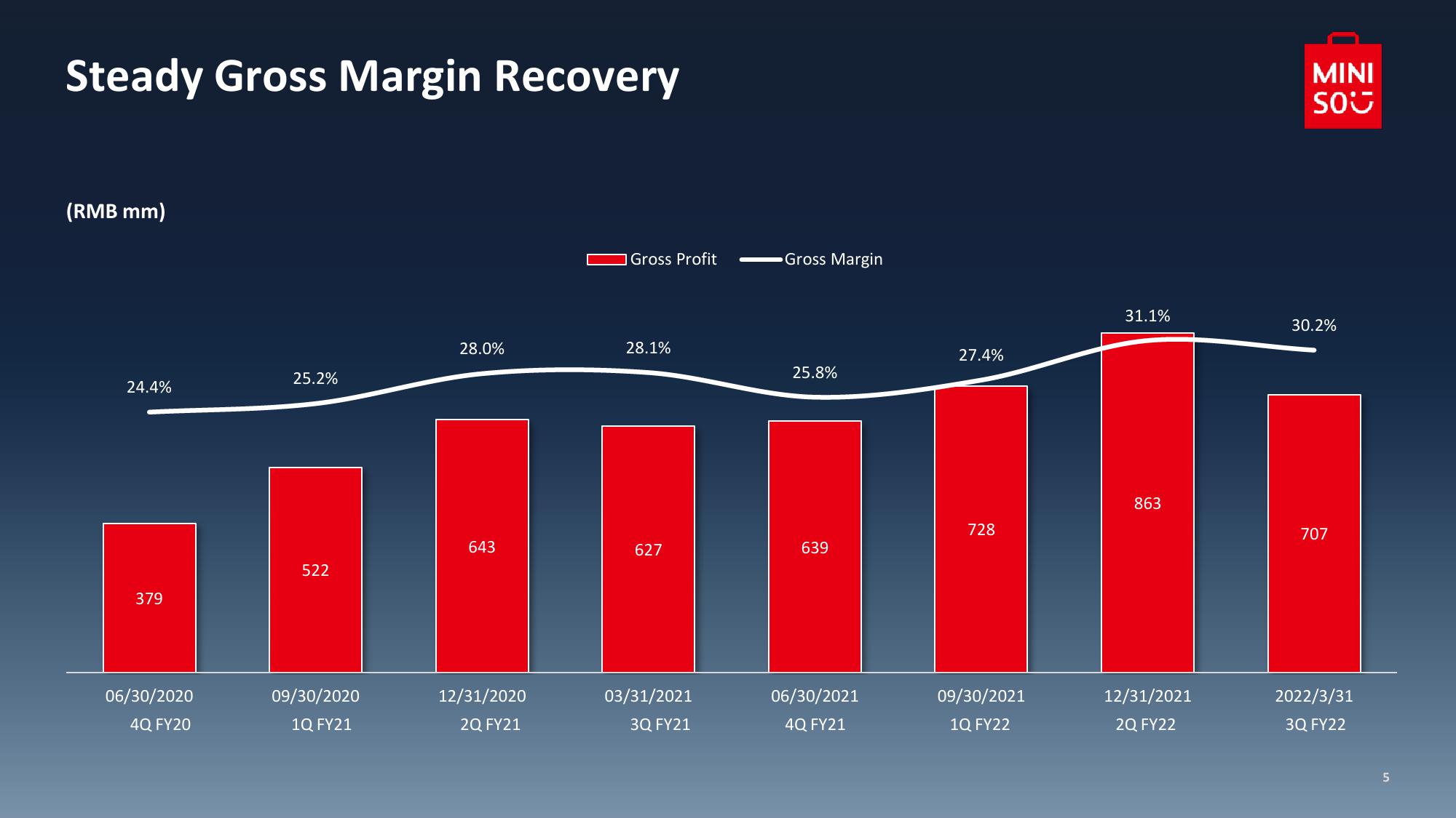 Miniso March Quarter 2022 Results slide image #6