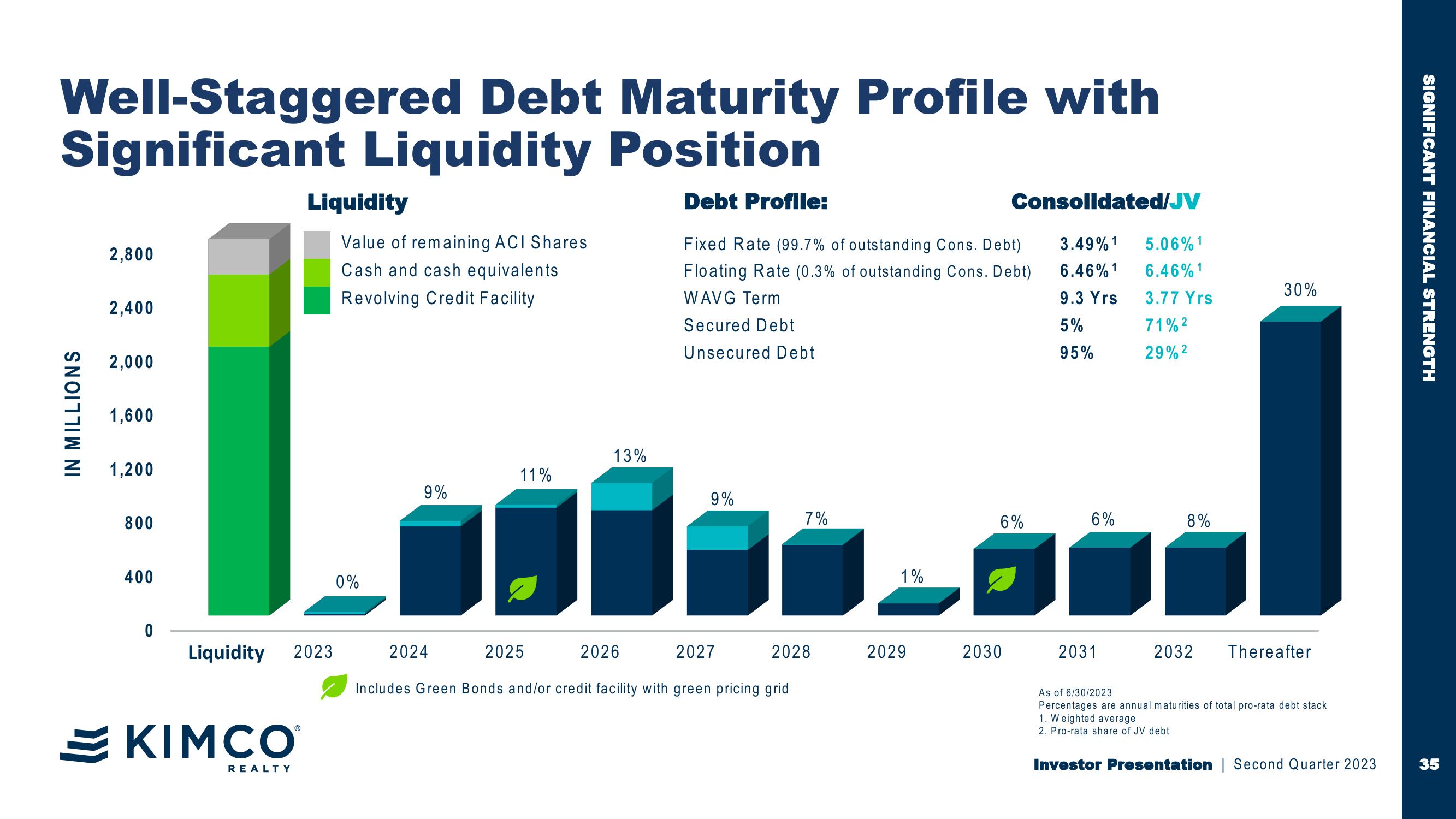 Investor Second Quarter 2023 Presentation First in Last Mile Retail slide image #35