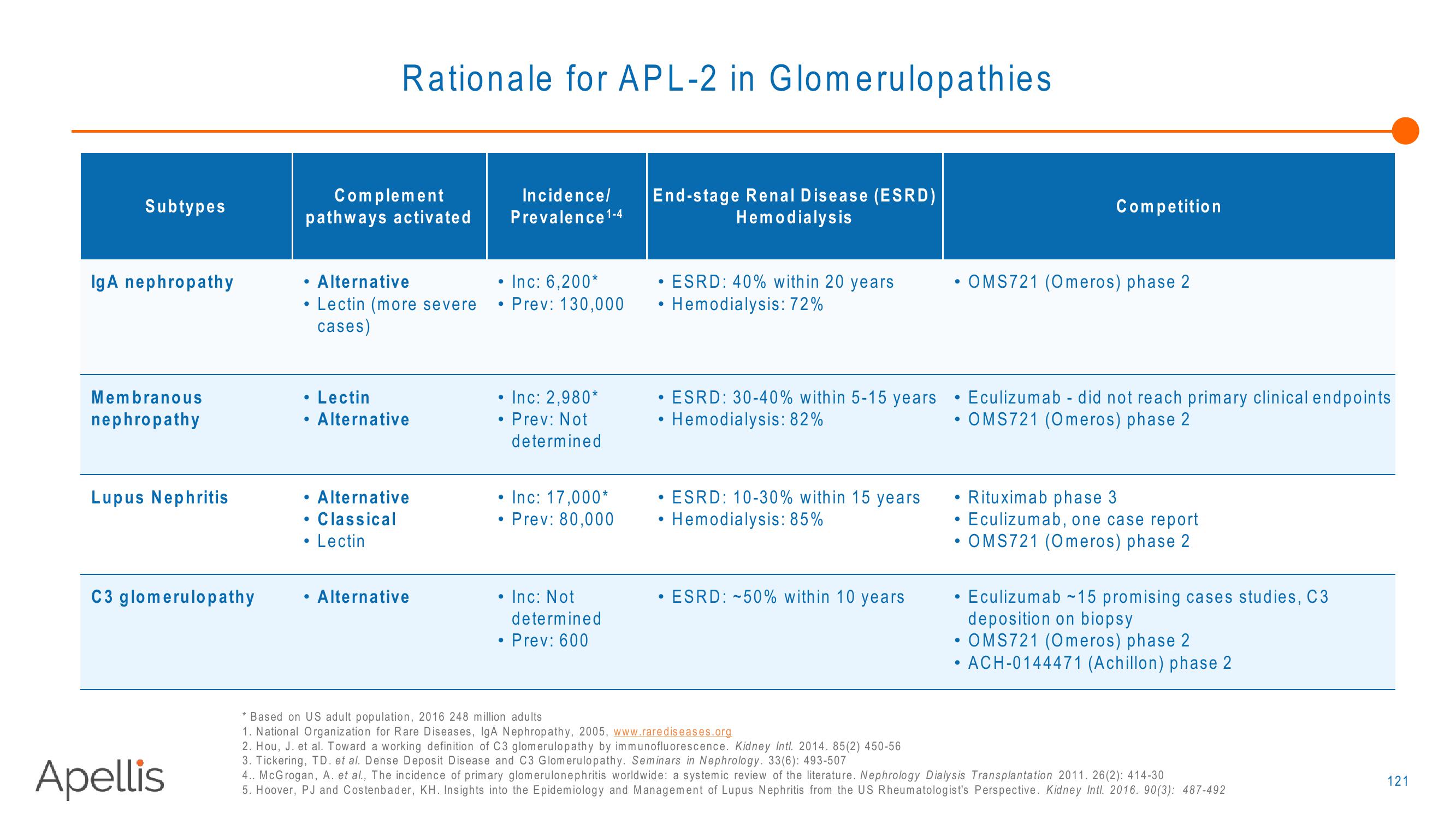 Apellis R&D Day 2018 slide image #121