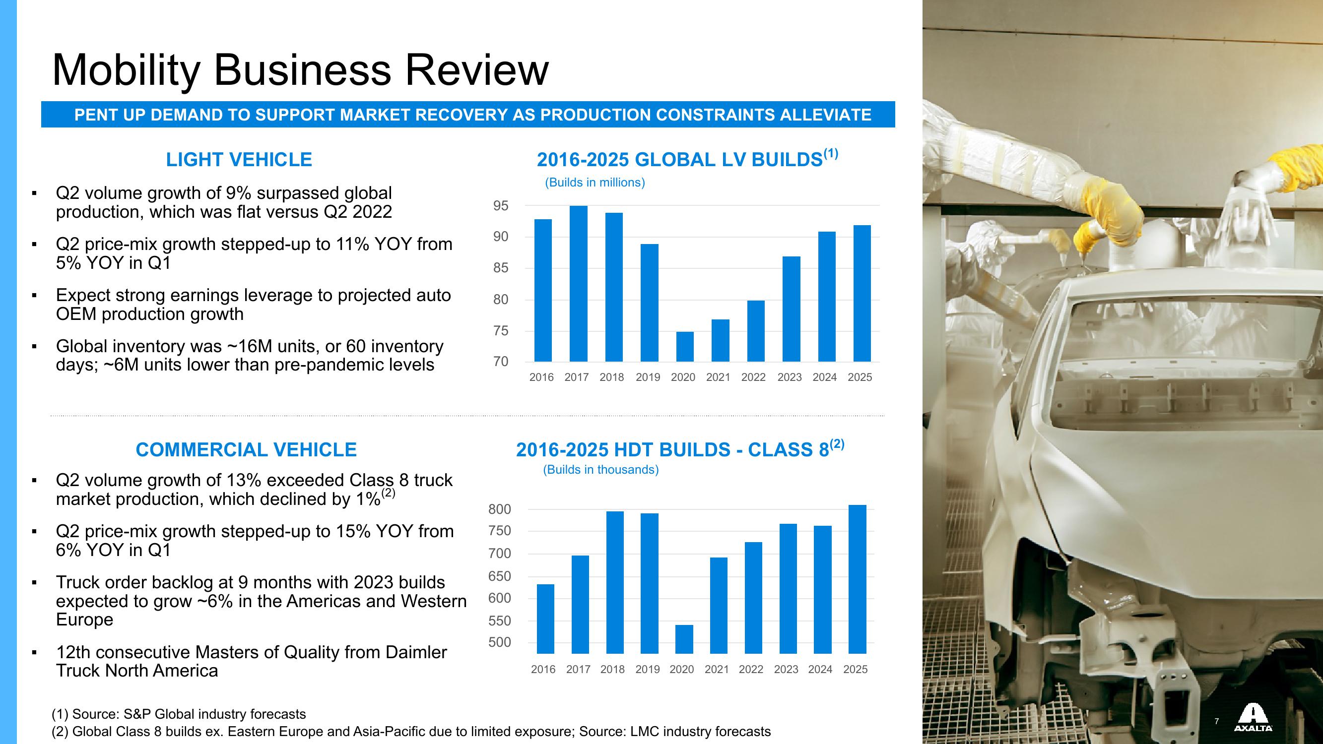 Axalta Q2 2022 Financial Results slide image #7