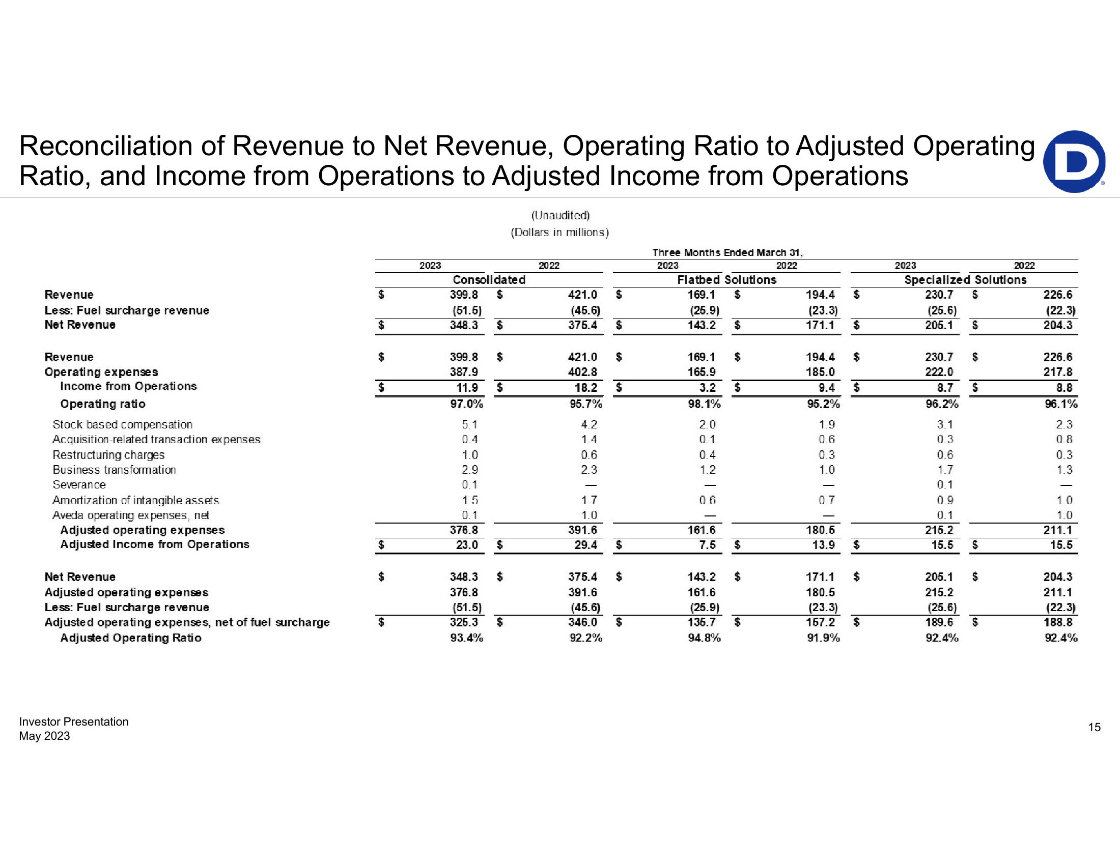 First-Quarter 2023 Earnings Presentation slide image #15