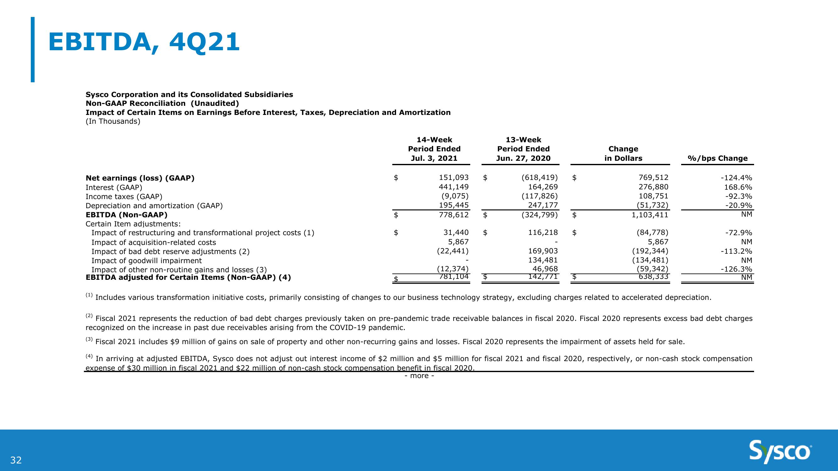 Sysco 4Q and Fy21 Earnings Results slide image #32