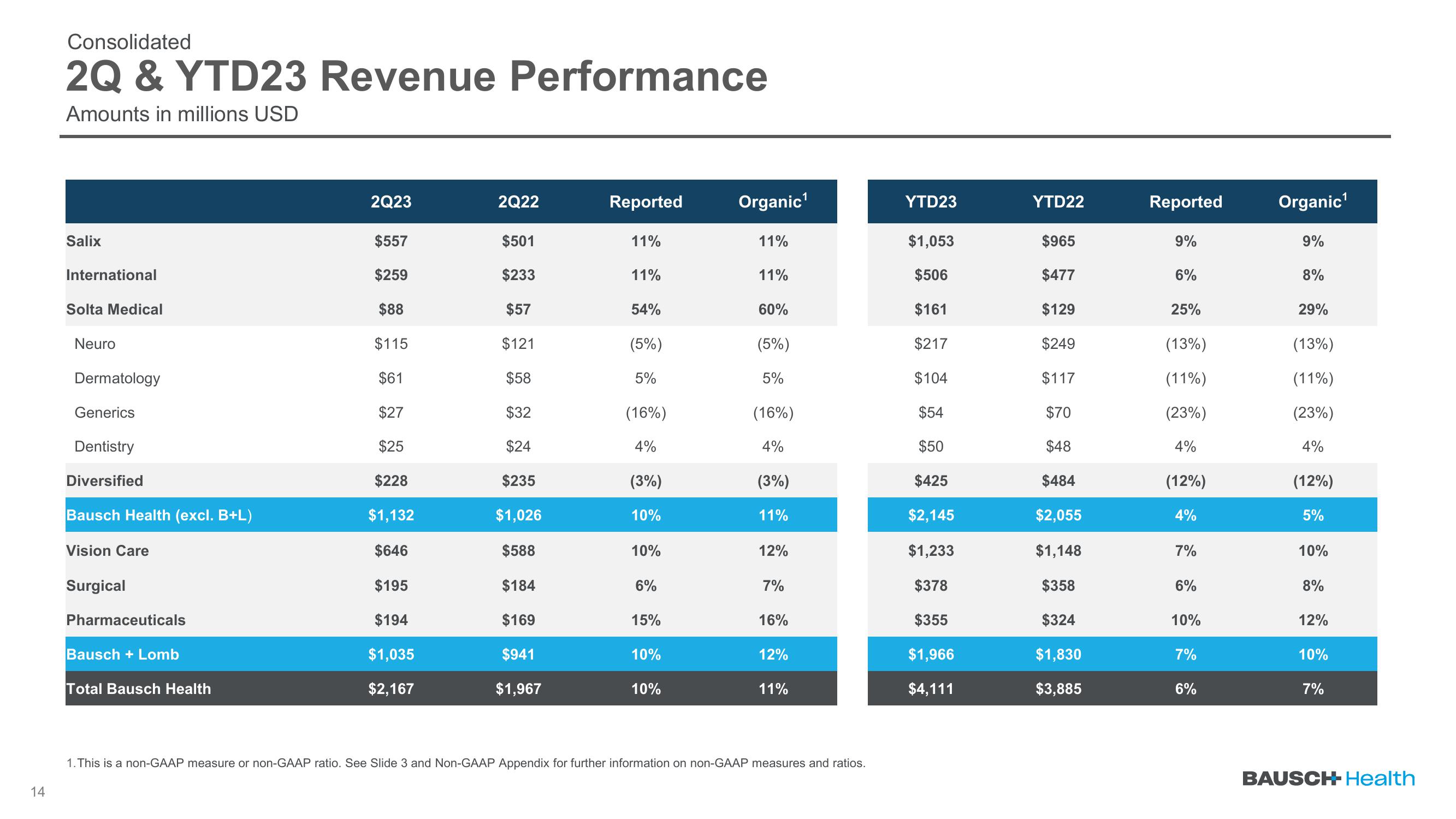 Q2 2023 Earnings slide image #14