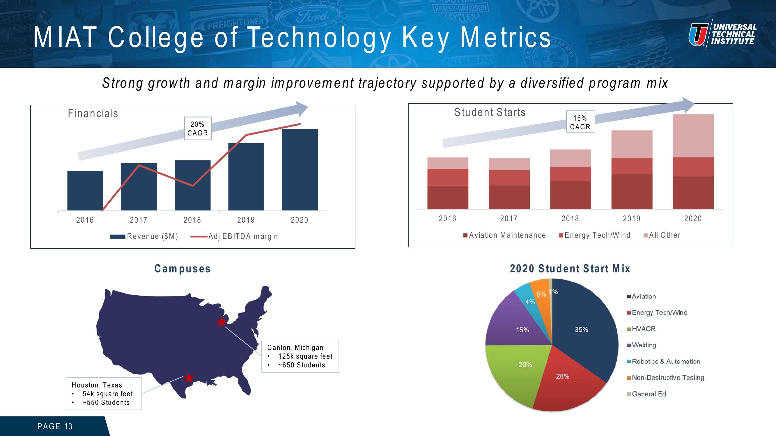 Universal Technical Institute Investor Presentation slide image #13