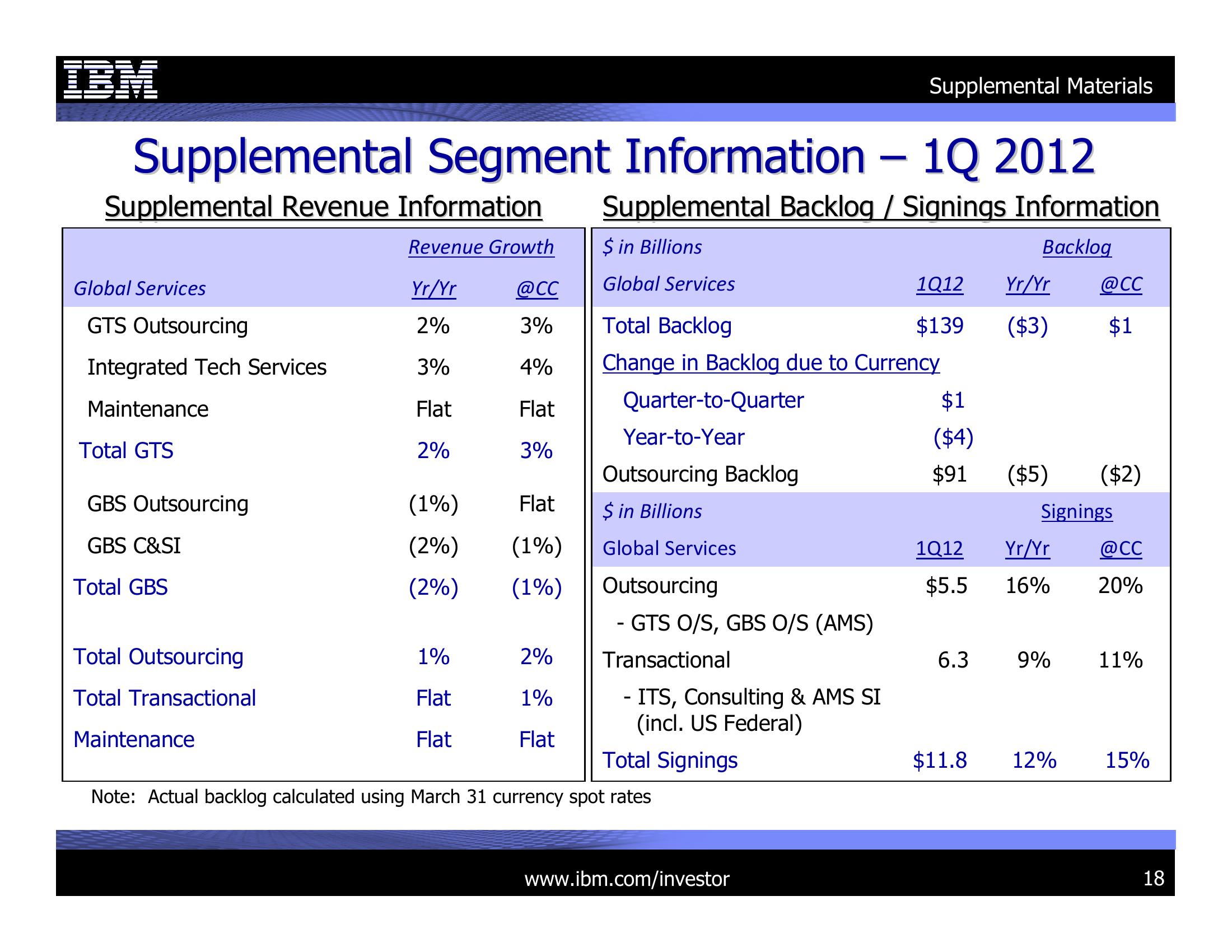 1Q 2012 Earnings Presentation slide image #18