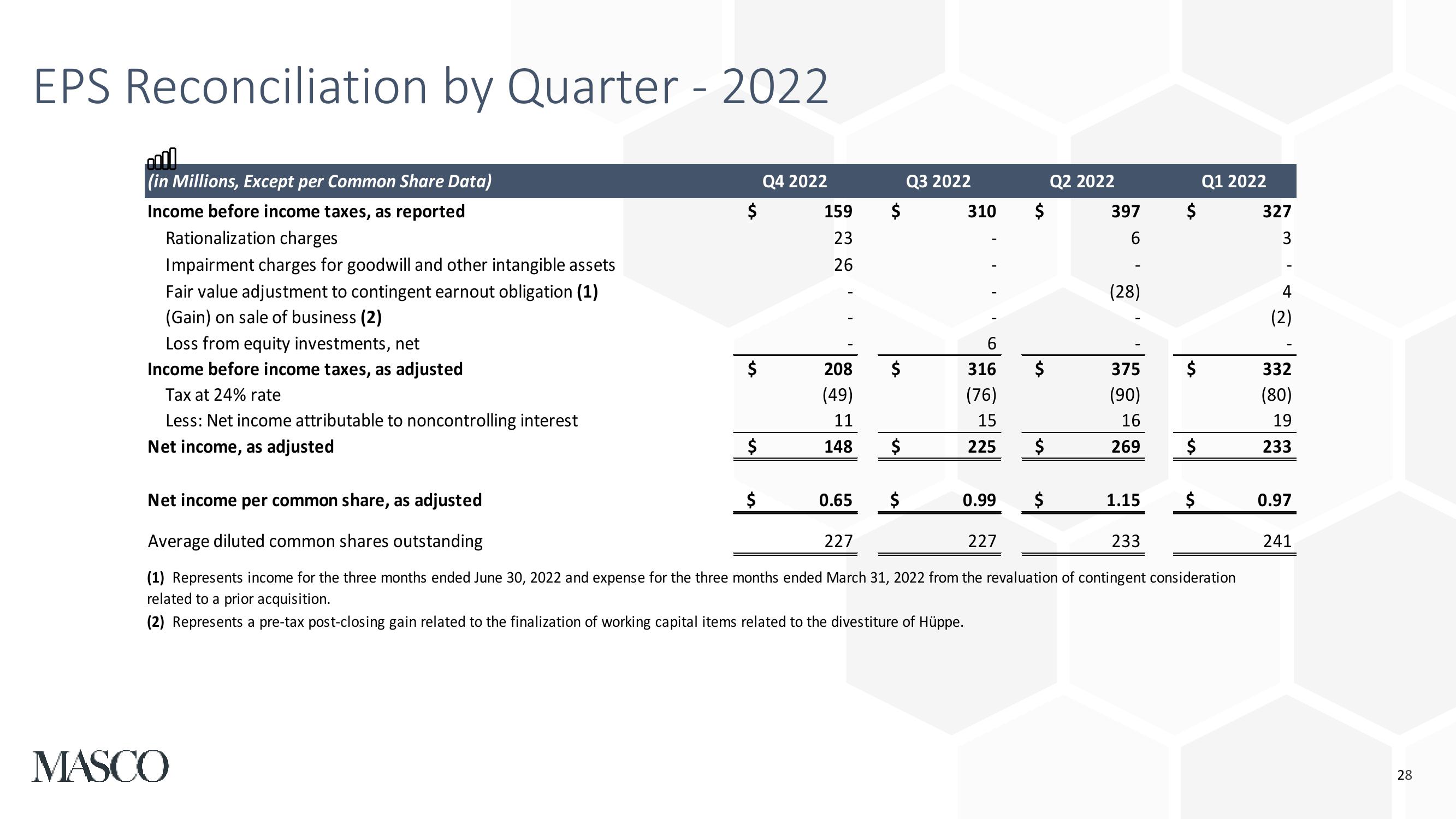 Fourth Quarter and Full Year 2022 Earnings Presentation slide image #28