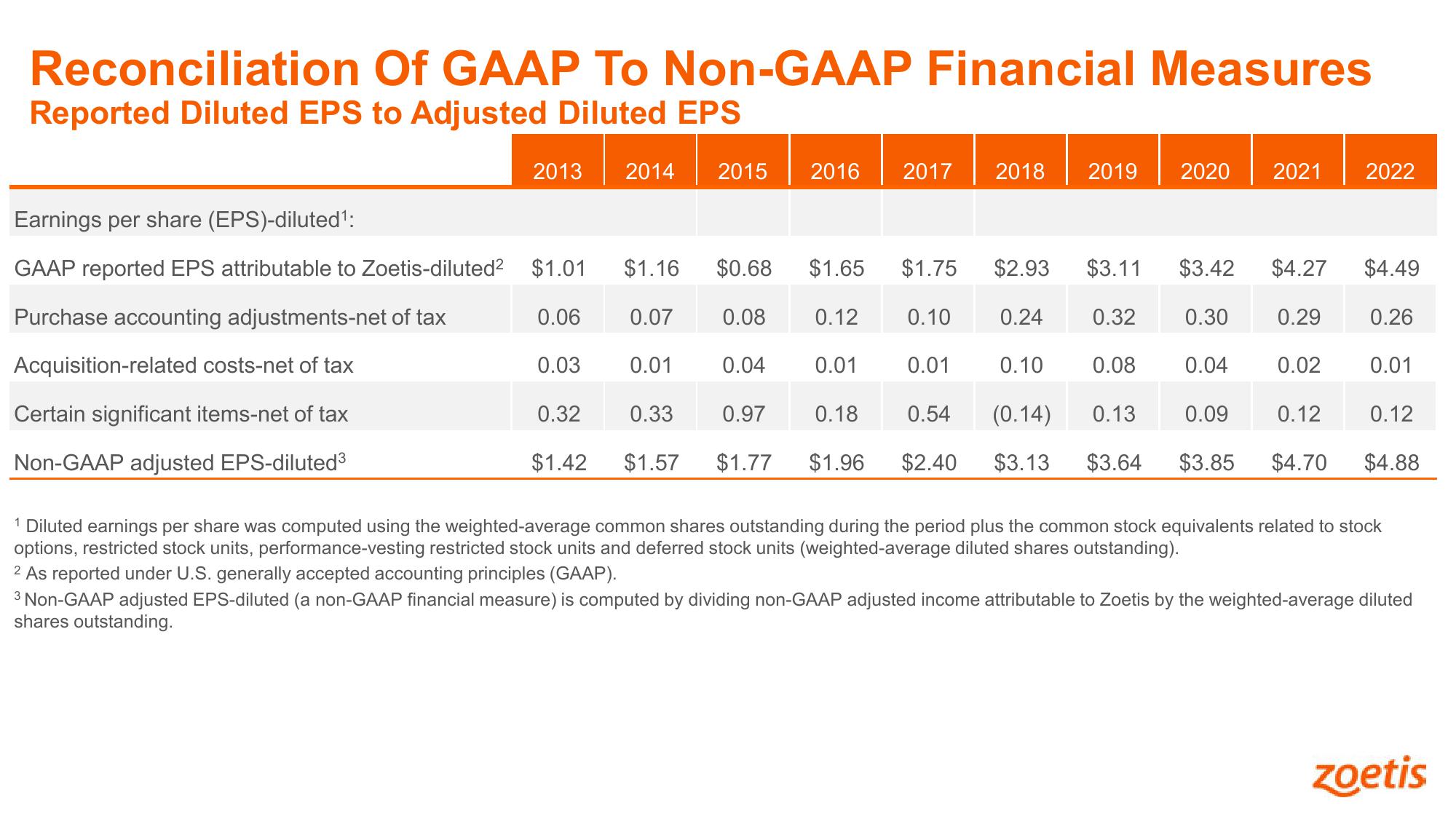 Shaping Animal Health for the Next Decade Zoetis Investor Day slide image #121