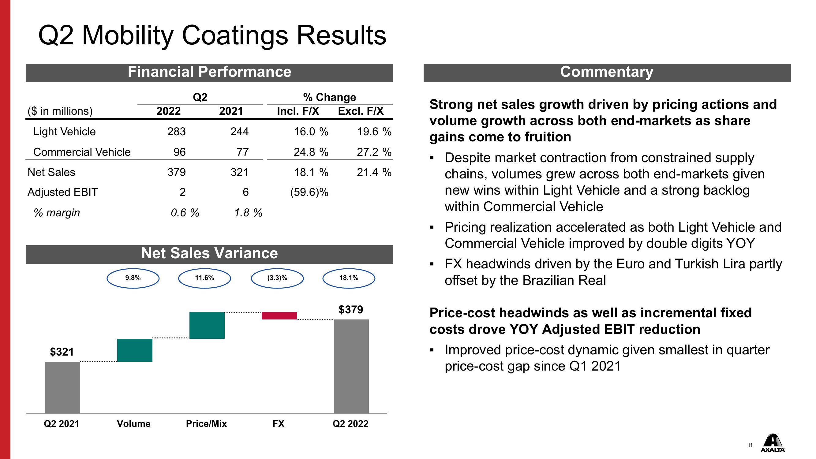 Axalta Q2 2022 Financial Results slide image #11