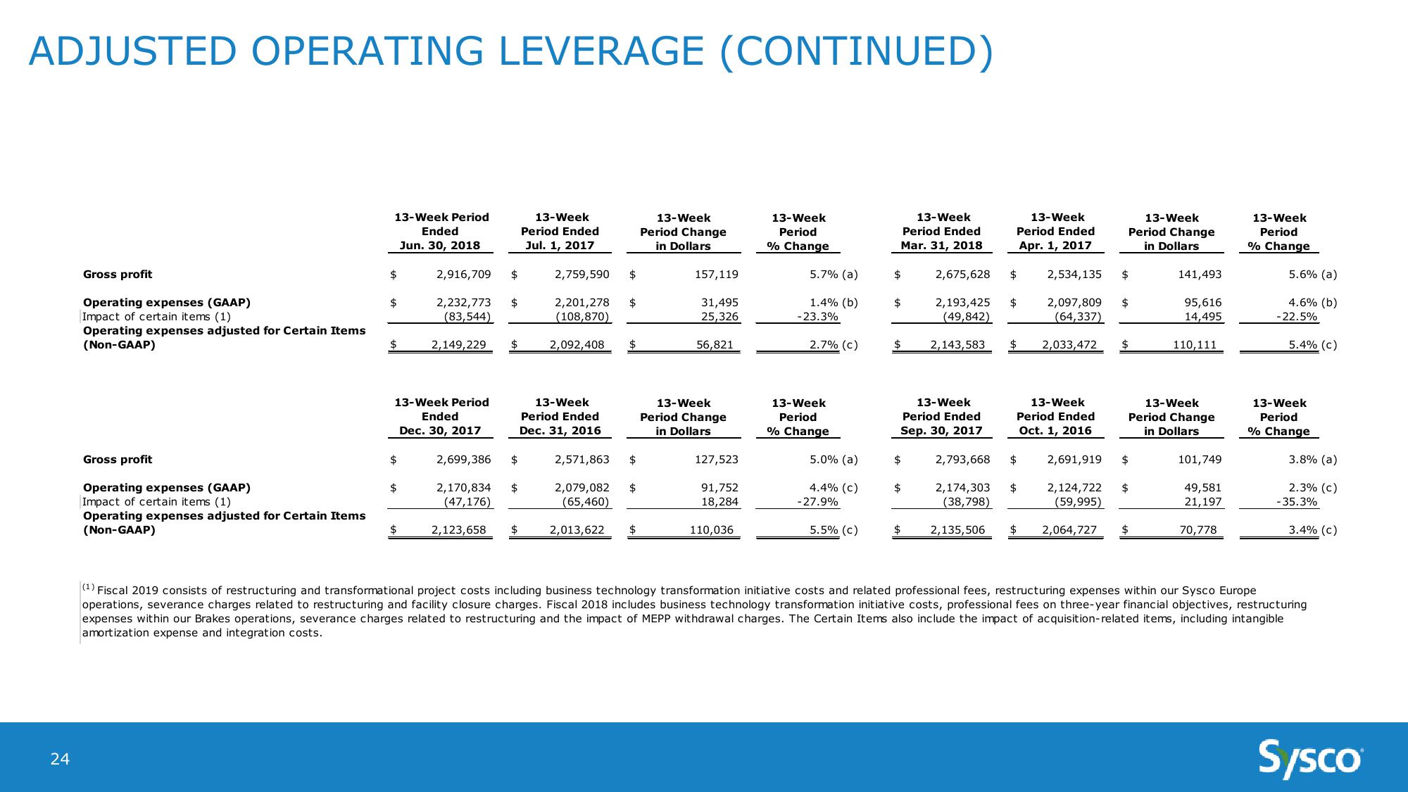 Sysco Earnings Results 3Q19 slide image #24