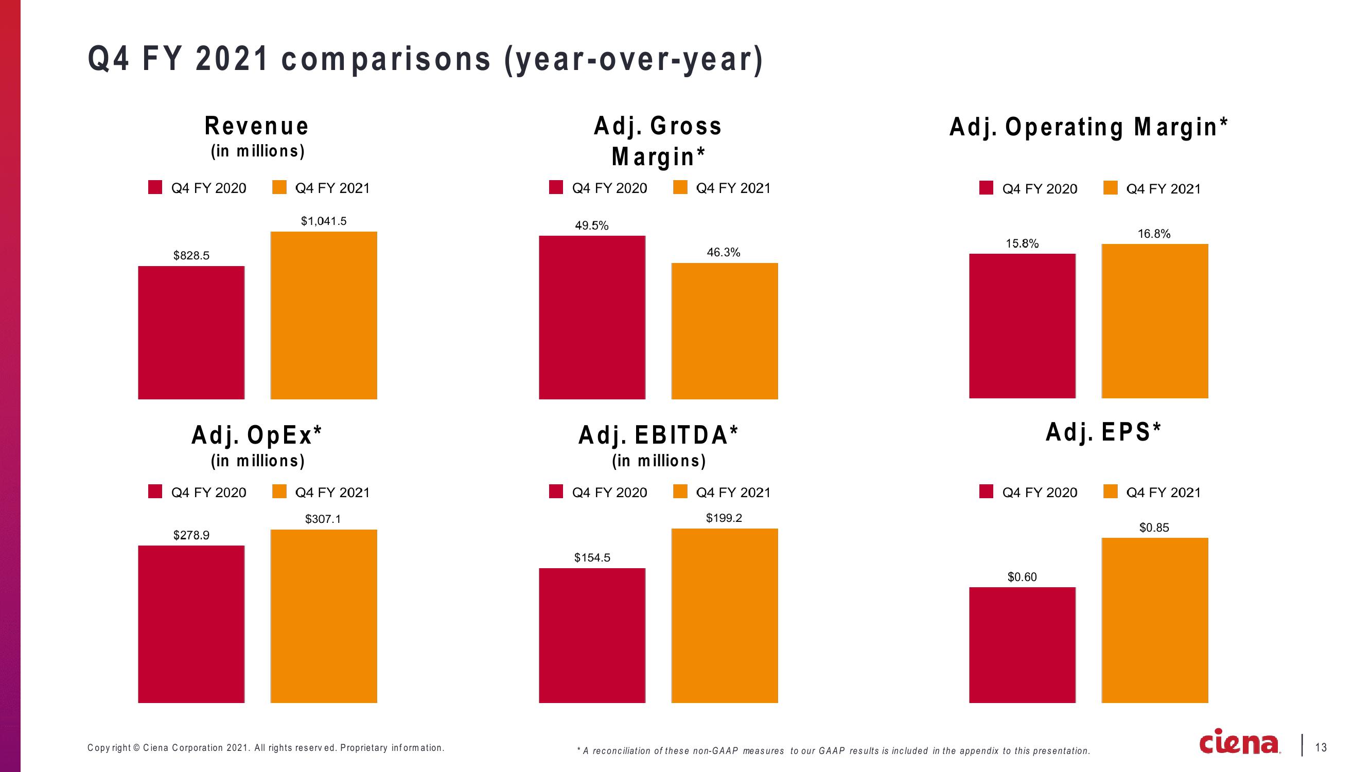 Ciena Corporation Earnings Presentation slide image #13