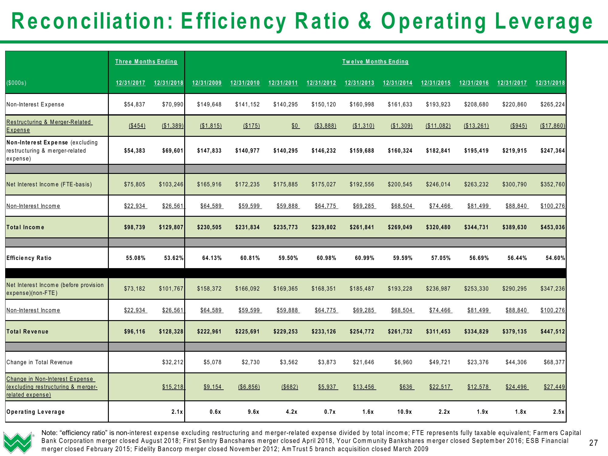 WesBanco Investor Presentation (Q1 2019) slide image #28