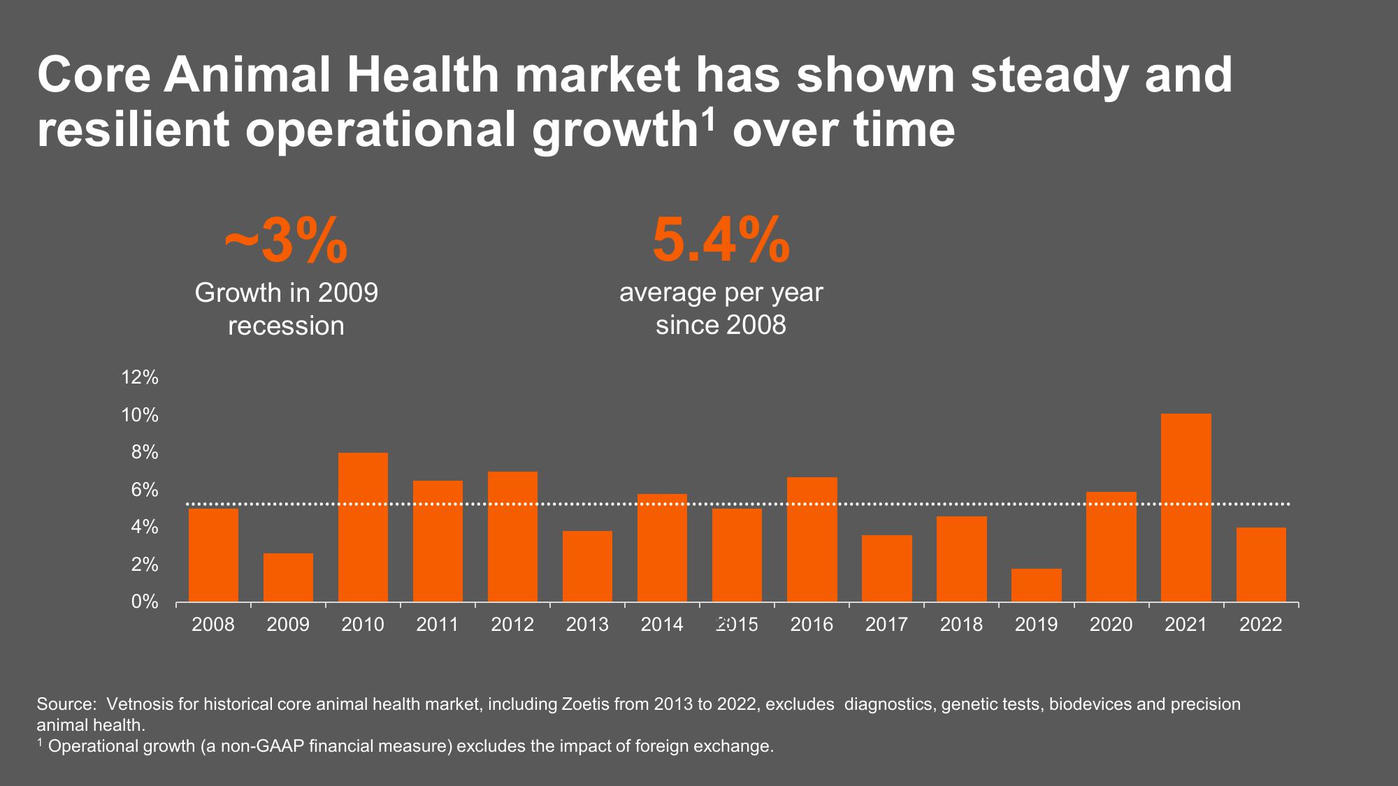 Shaping Animal Health for the Next Decade Zoetis Investor Day slide image #20