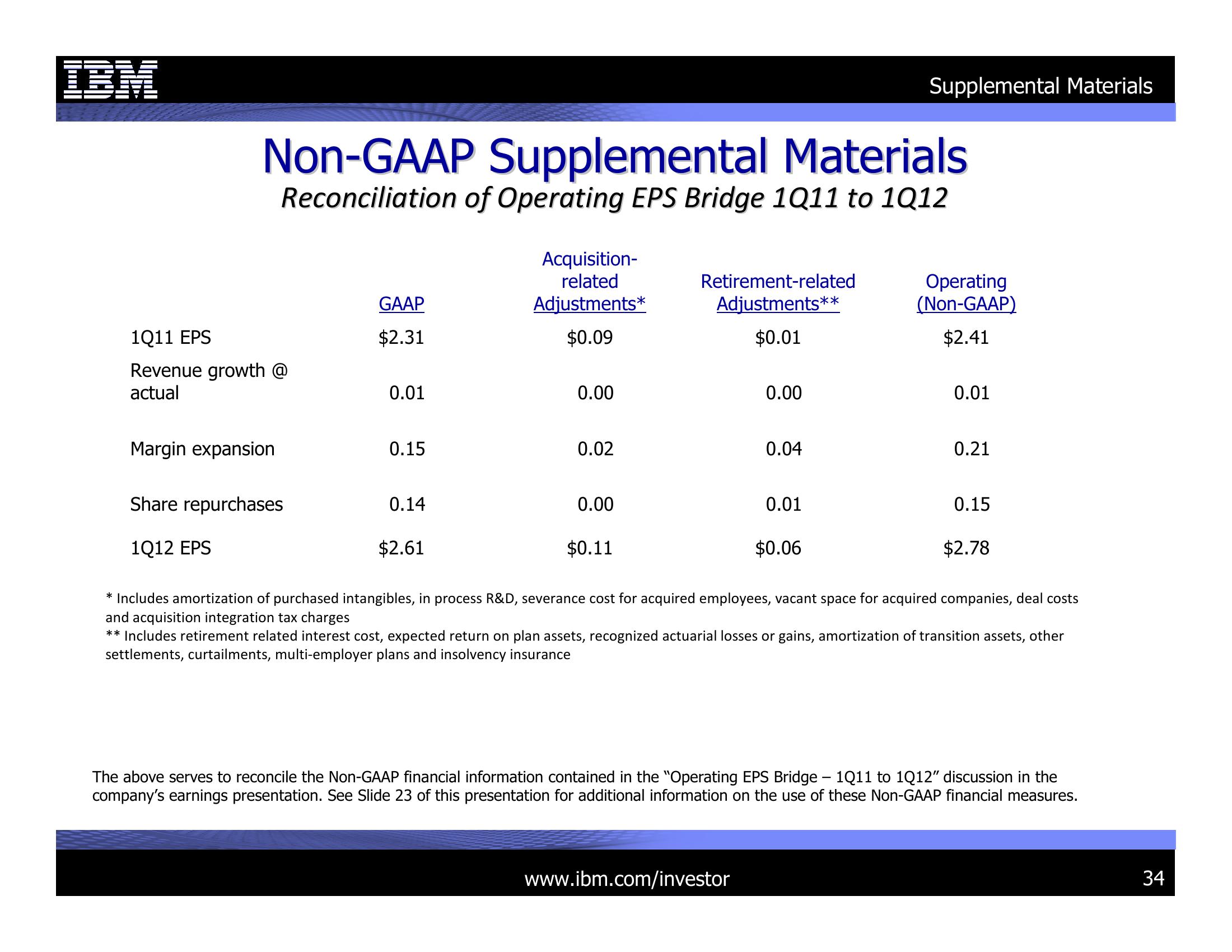 1Q 2012 Earnings Presentation slide image #34