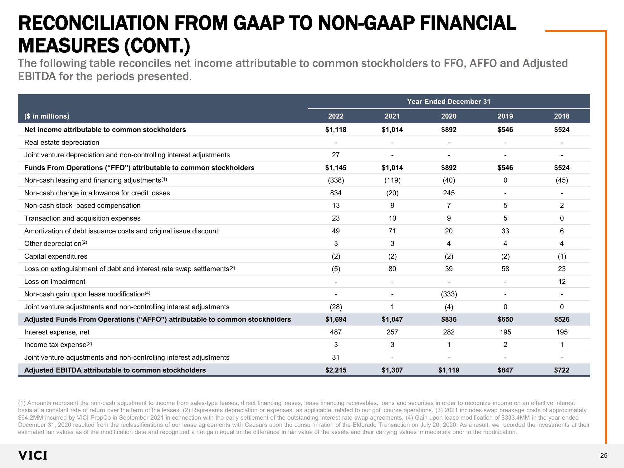 VICI Investor Presentation  slide image #25