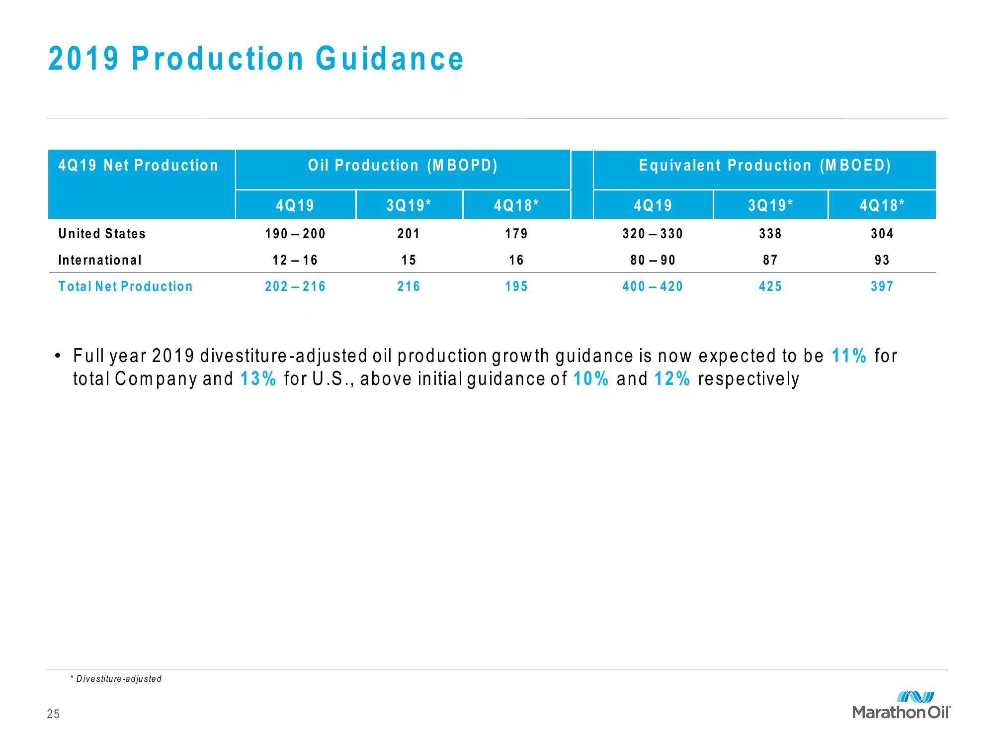 Marathon Oil Third Quarter 2019 Financial and Operational Review slide image #25