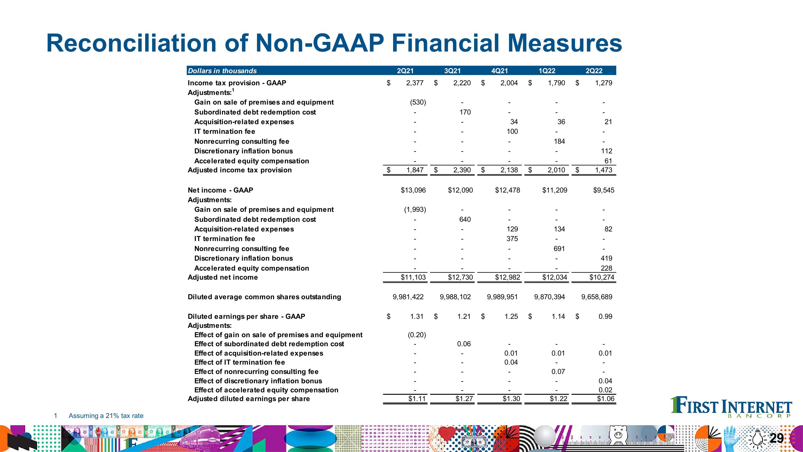 Financial Results Second Quarter 2022 slide image #29