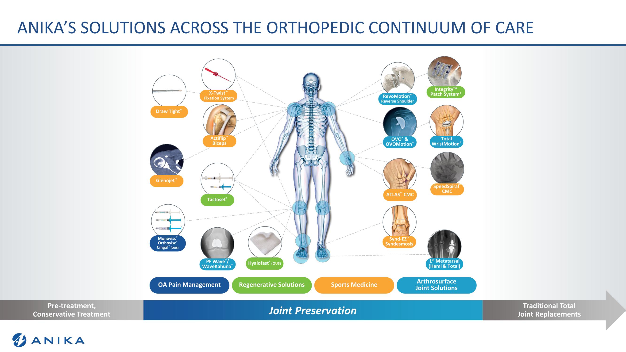 Stephens Annual Investor Conference Anika Therapeutics Overview slide image #4