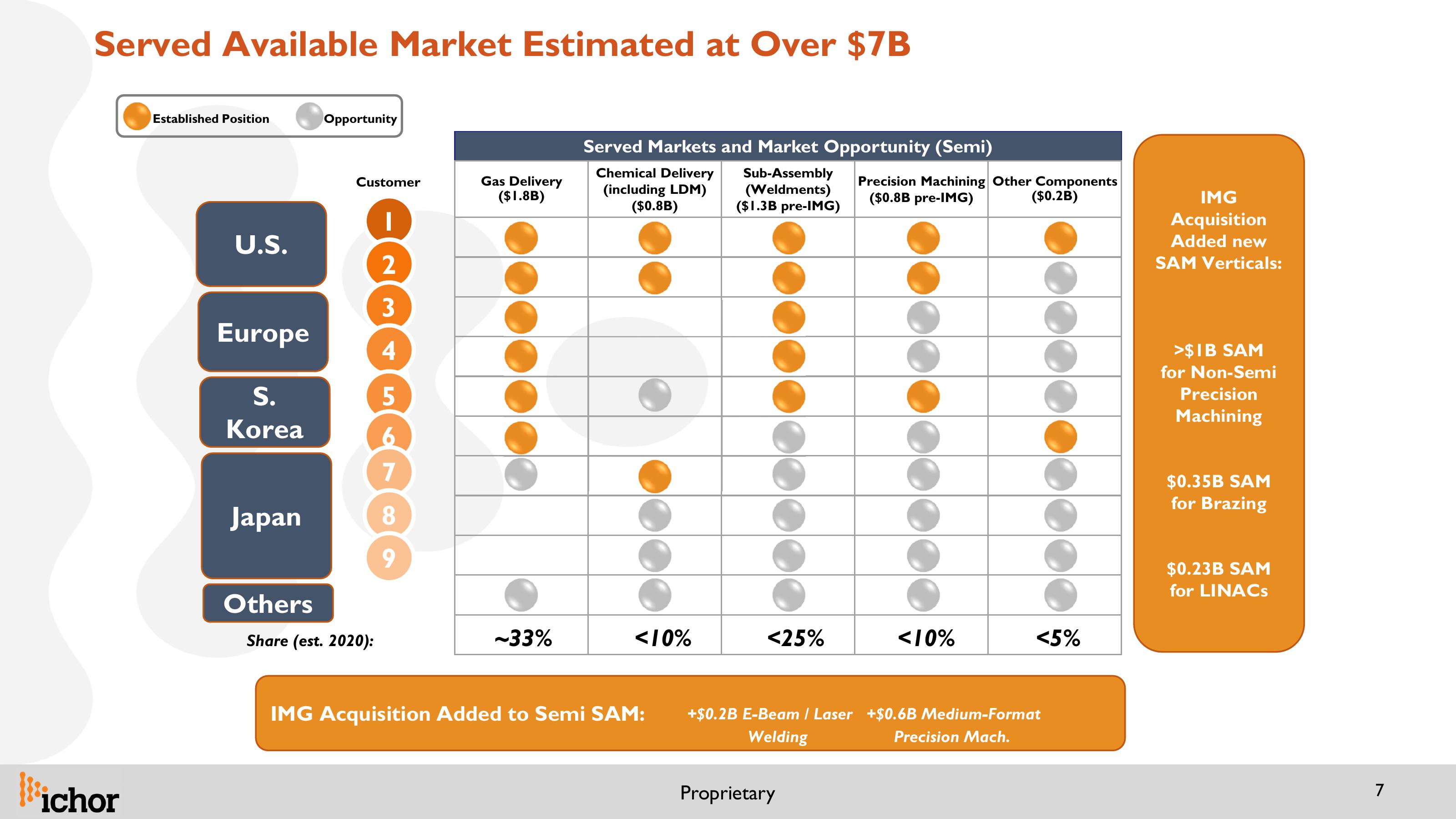 Ichor Investor Presentation slide image #7