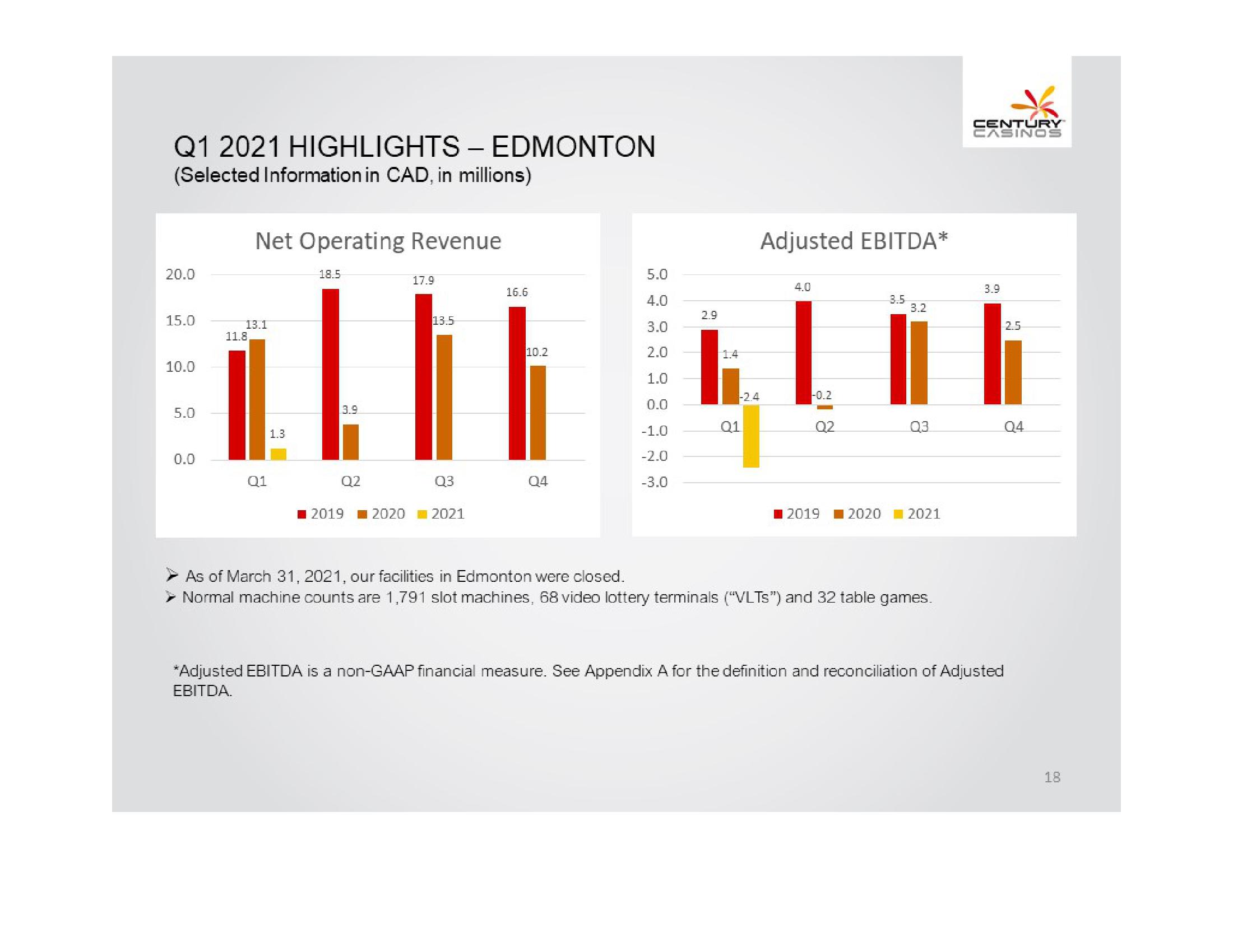 Century Casinos, Inc. Financial Results Q1 2021 slide image #18