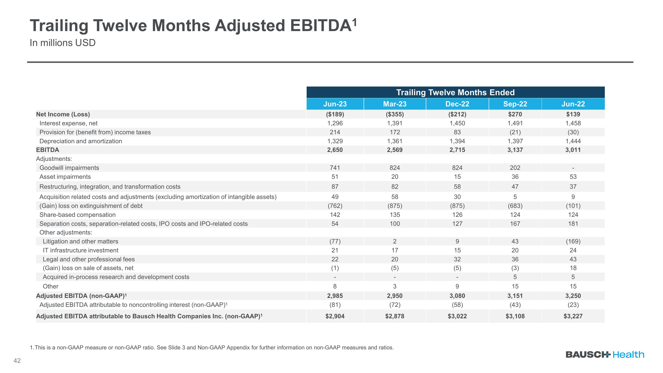 Q2 2023 Earnings slide image #42