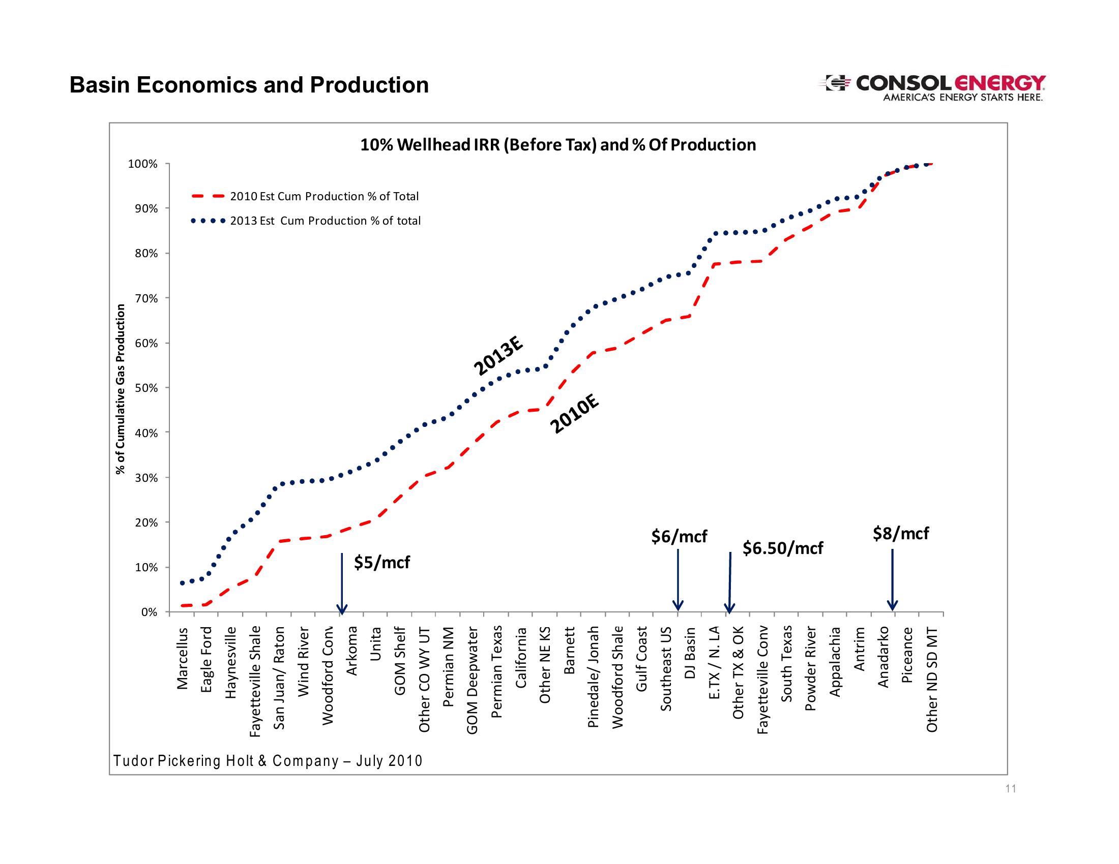 CONSOL Energy Inc. – EnerCm’s The Oil & Gas Conference slide image #11