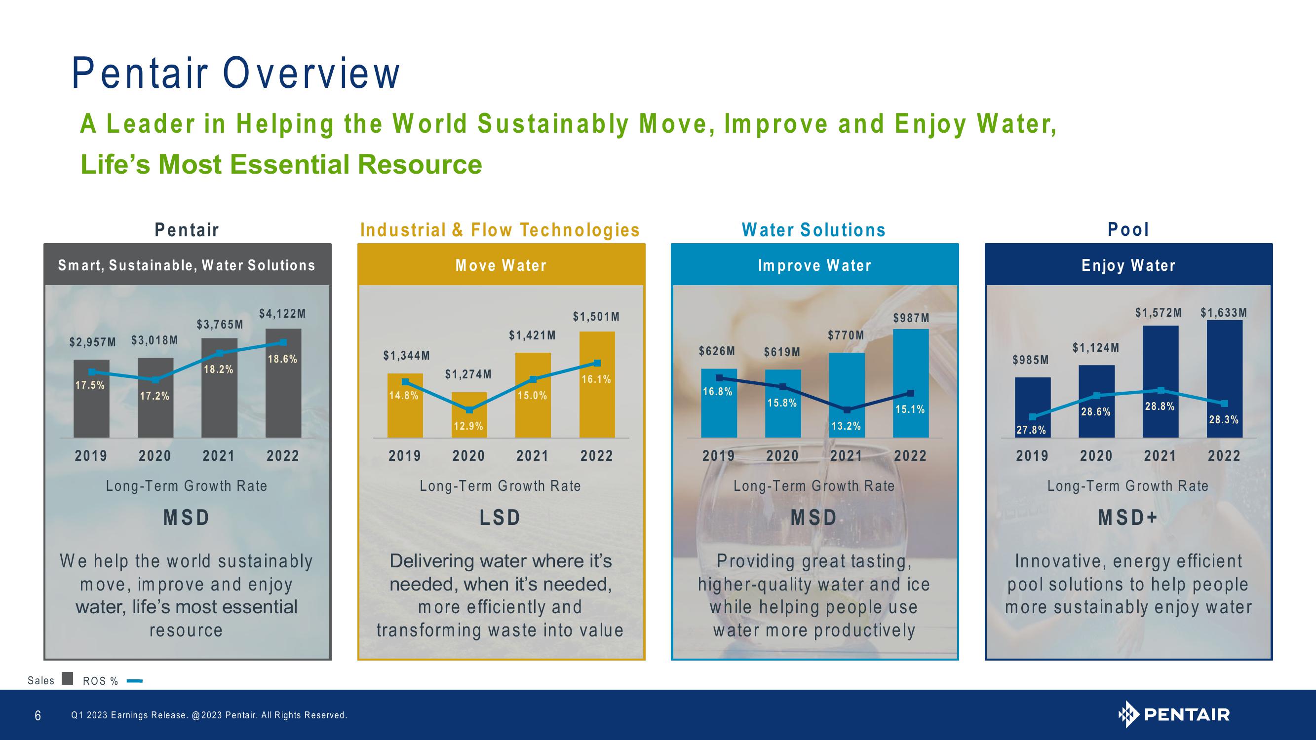 Q1 2023 Earnings Release slide image #6