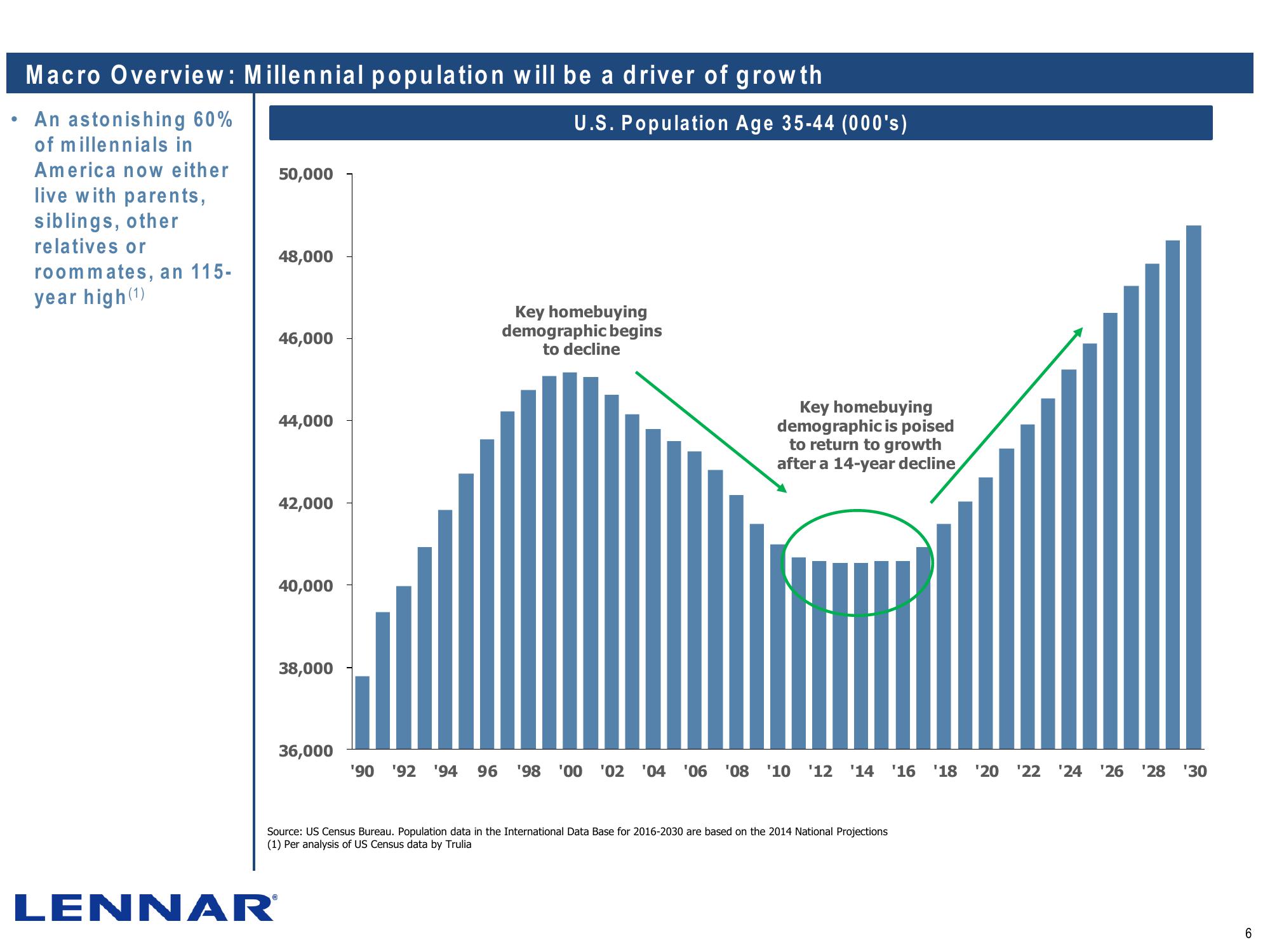 Lennar Corporation J.P. Morgan Homebuilding Conference slide image #6