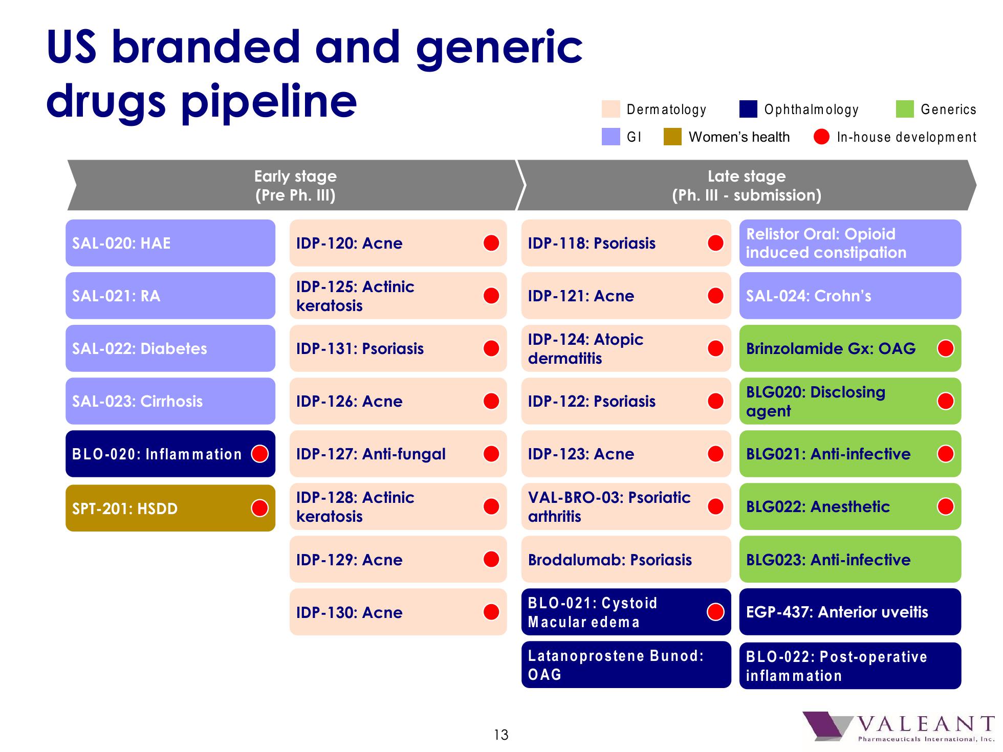 Valeant Pharmaceutical International, Inc. 2016 J.P. Morgan Healthcare Conference slide image #14