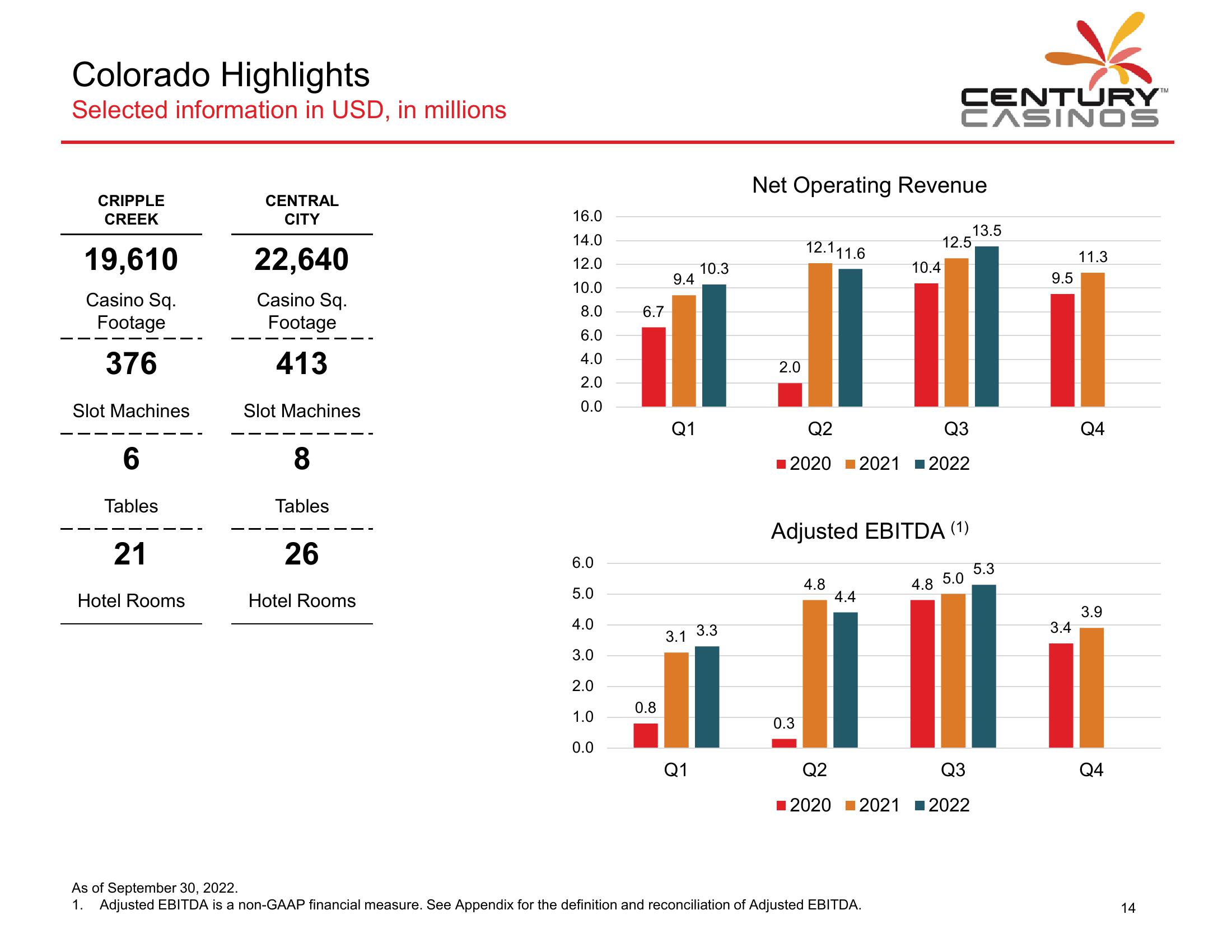 Century Casinos Financial Results Q3 2022 slide image #15