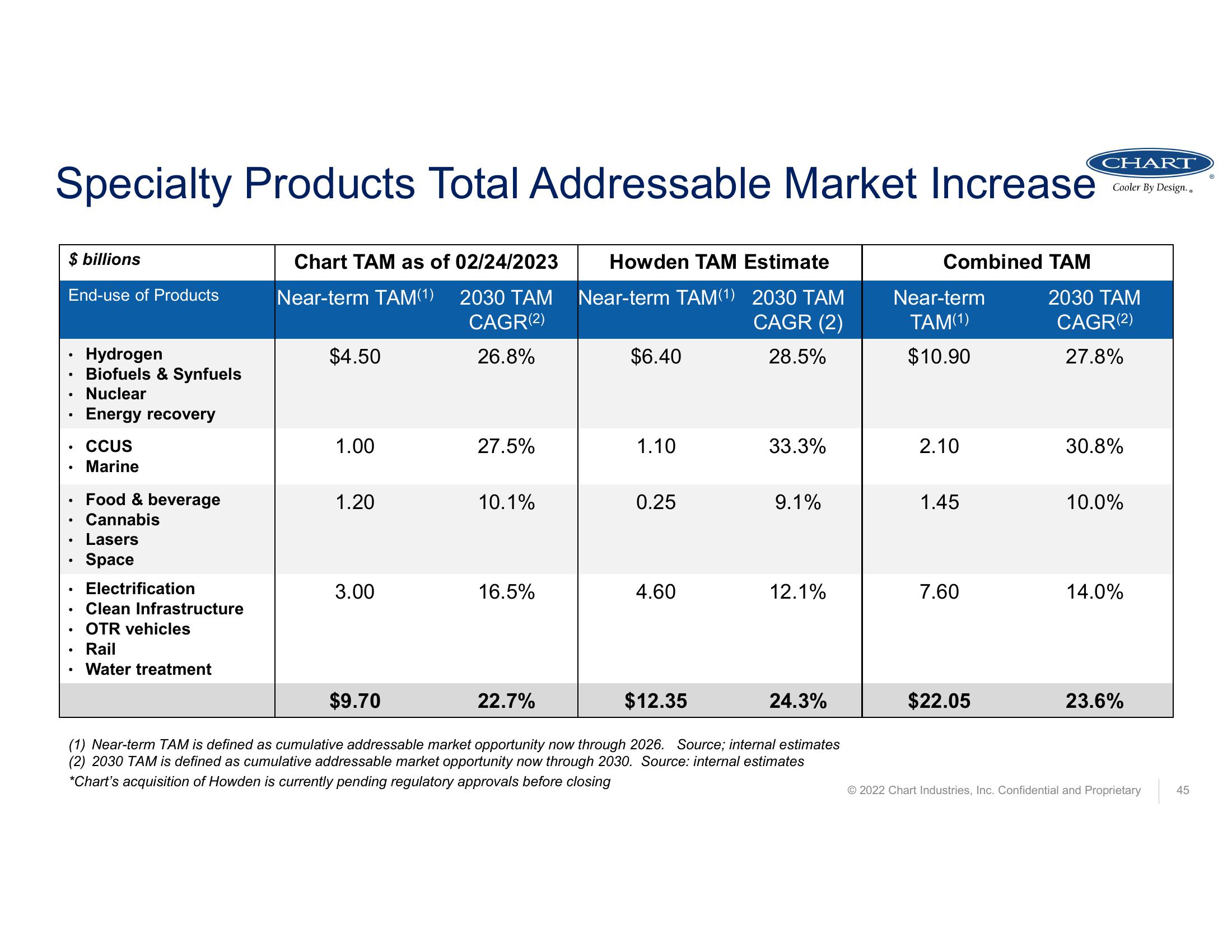 Fourth Quarter and Full Year 2022 Earnings Call  slide image #45