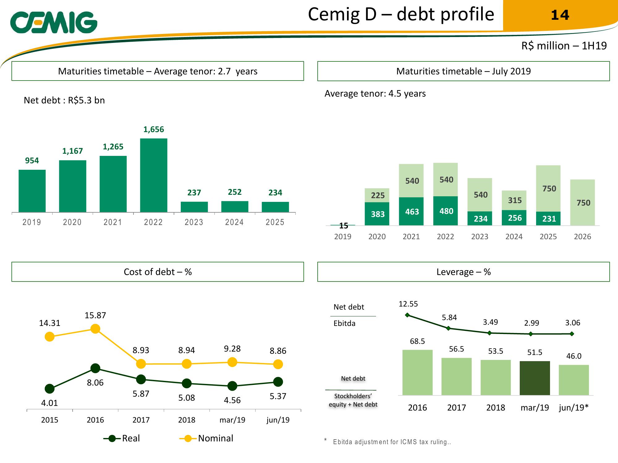 Cemig Regaining Financial Solidity slide image #14