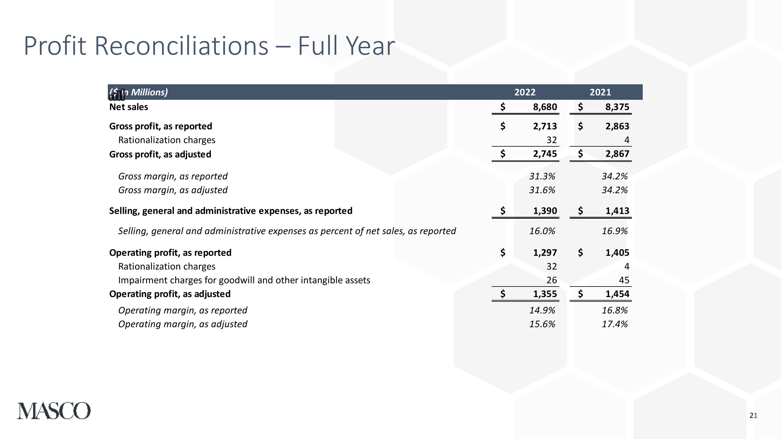 Fourth Quarter and Full Year 2022 Earnings Presentation slide image #21